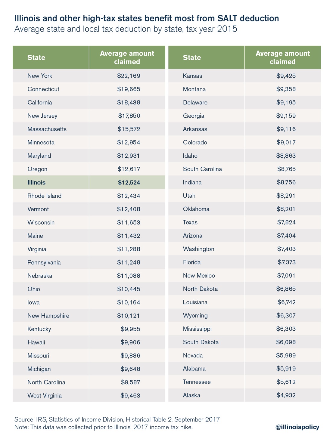 Illinois and other high tax states benefit most from SALT deductions