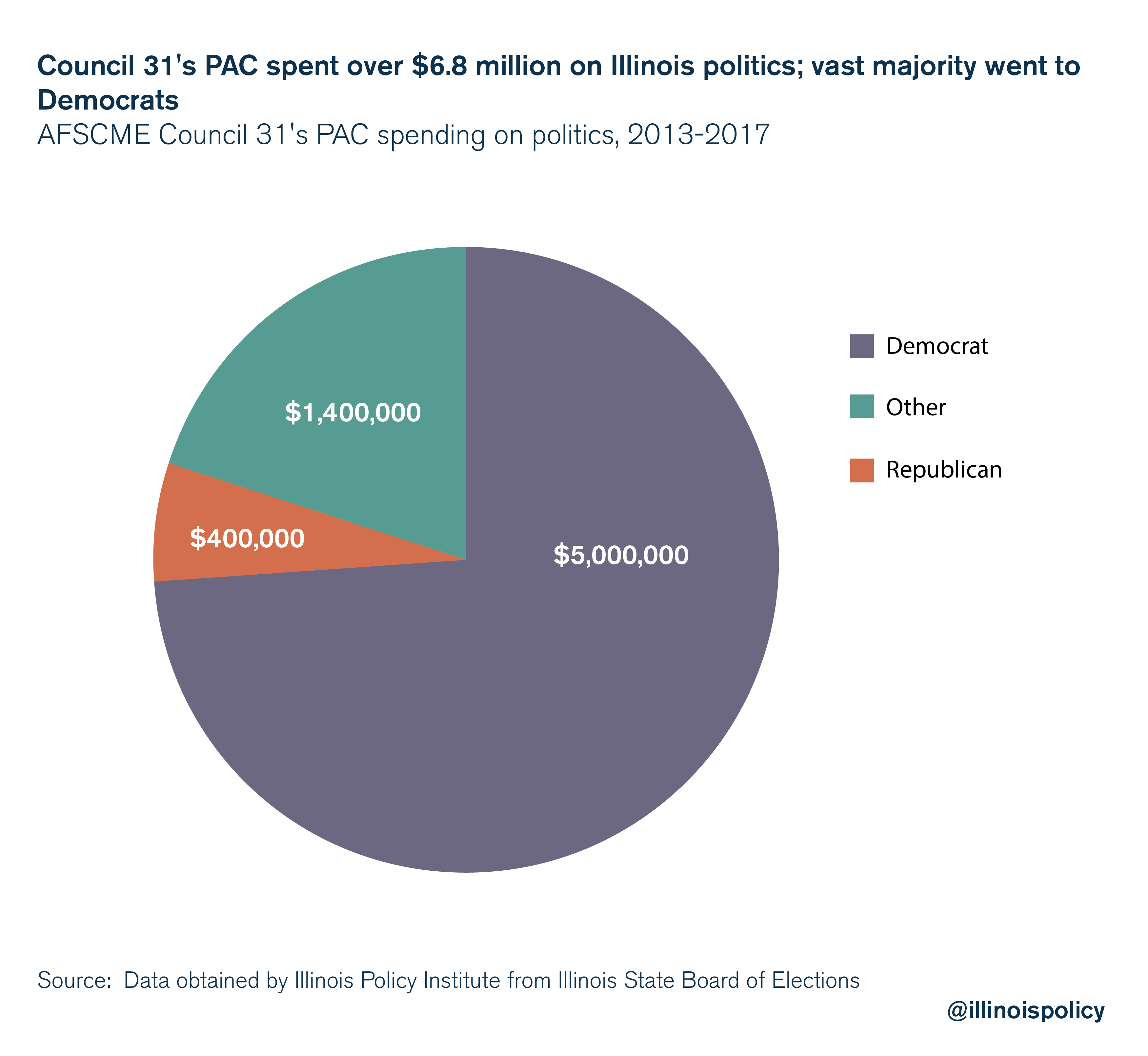 Council 31's PAC spent over $6.8 million on Illinois politics; vast majority went to Democrats