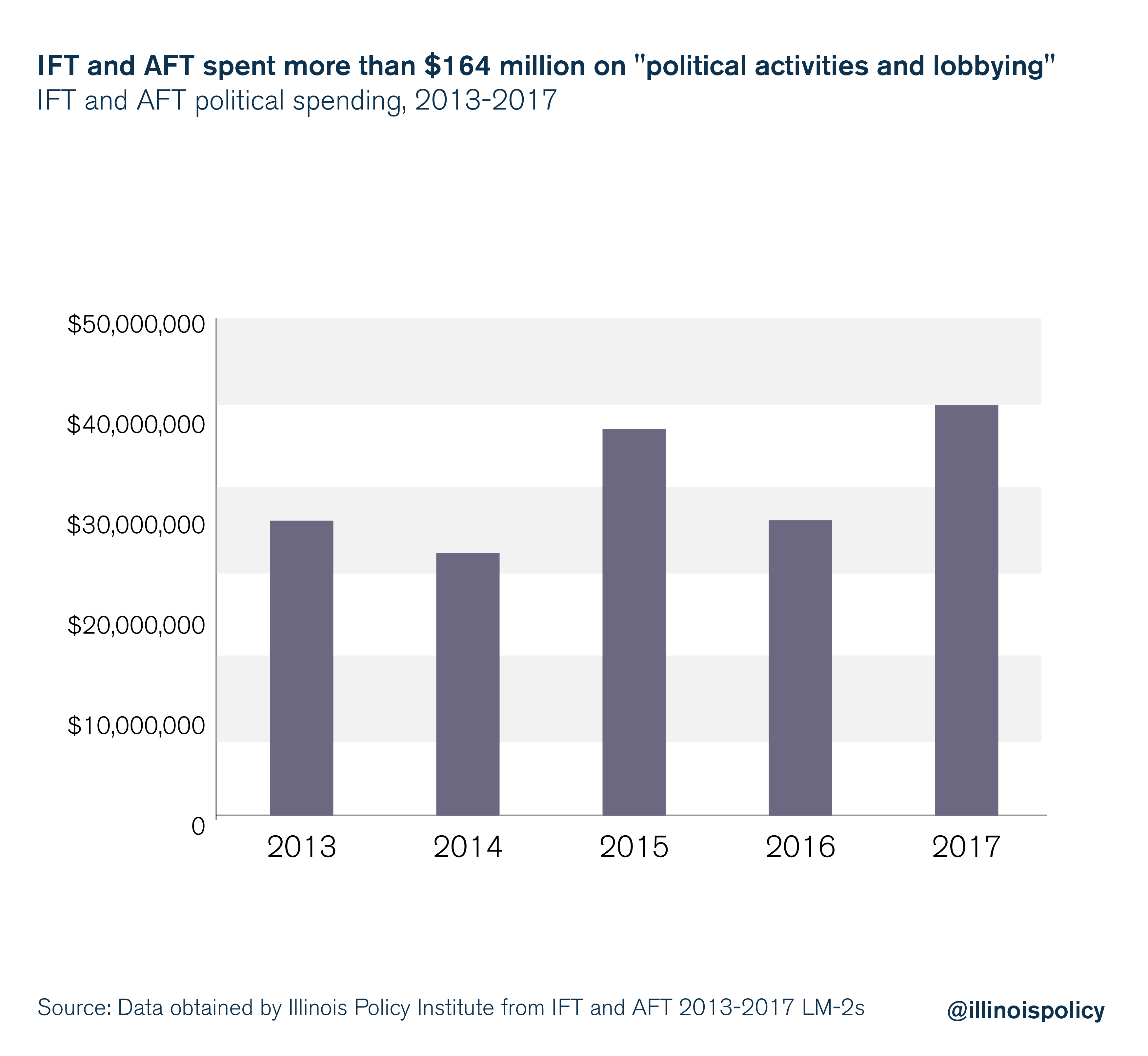 IFT and AFT spent more than $164 million on "political activities and lobbying"