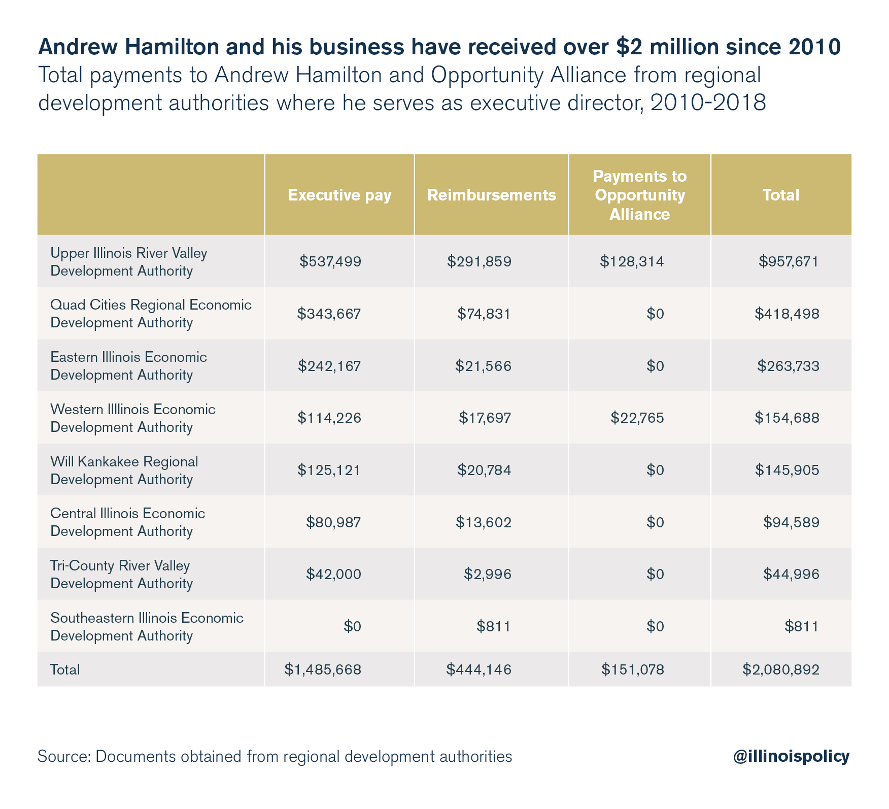 Andrew Hamilton and his business have received over $2 million since 2010