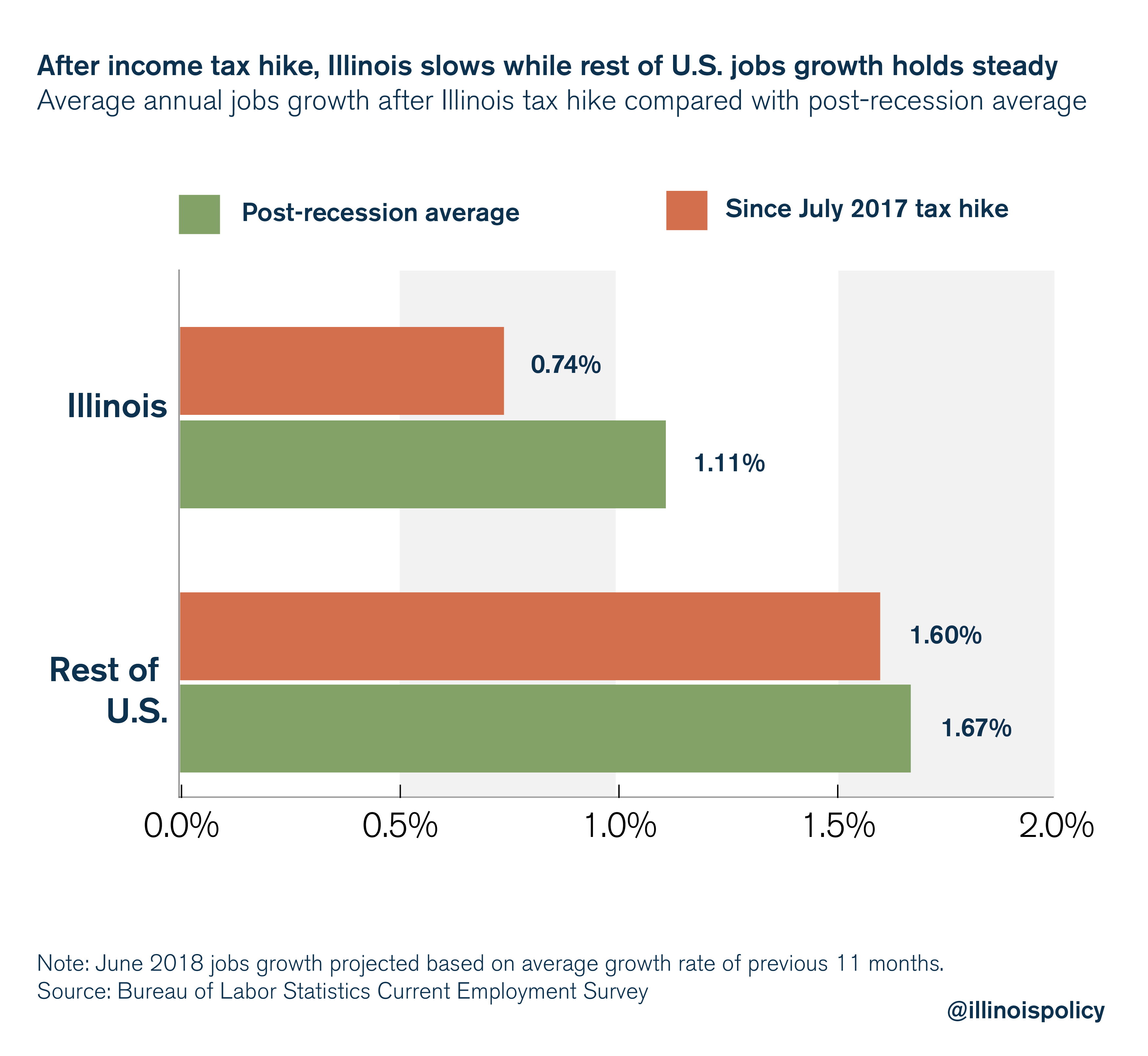 After income tax hike, Illinois slows while rest of U.S. jobs growth holds steady