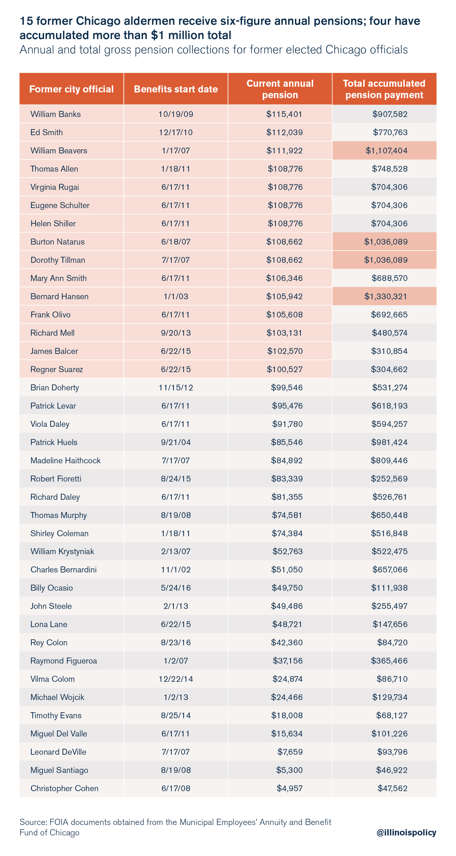 15 former Chicago aldermen receive six-figure annual pensions; four have accumulated more than $1 million total 