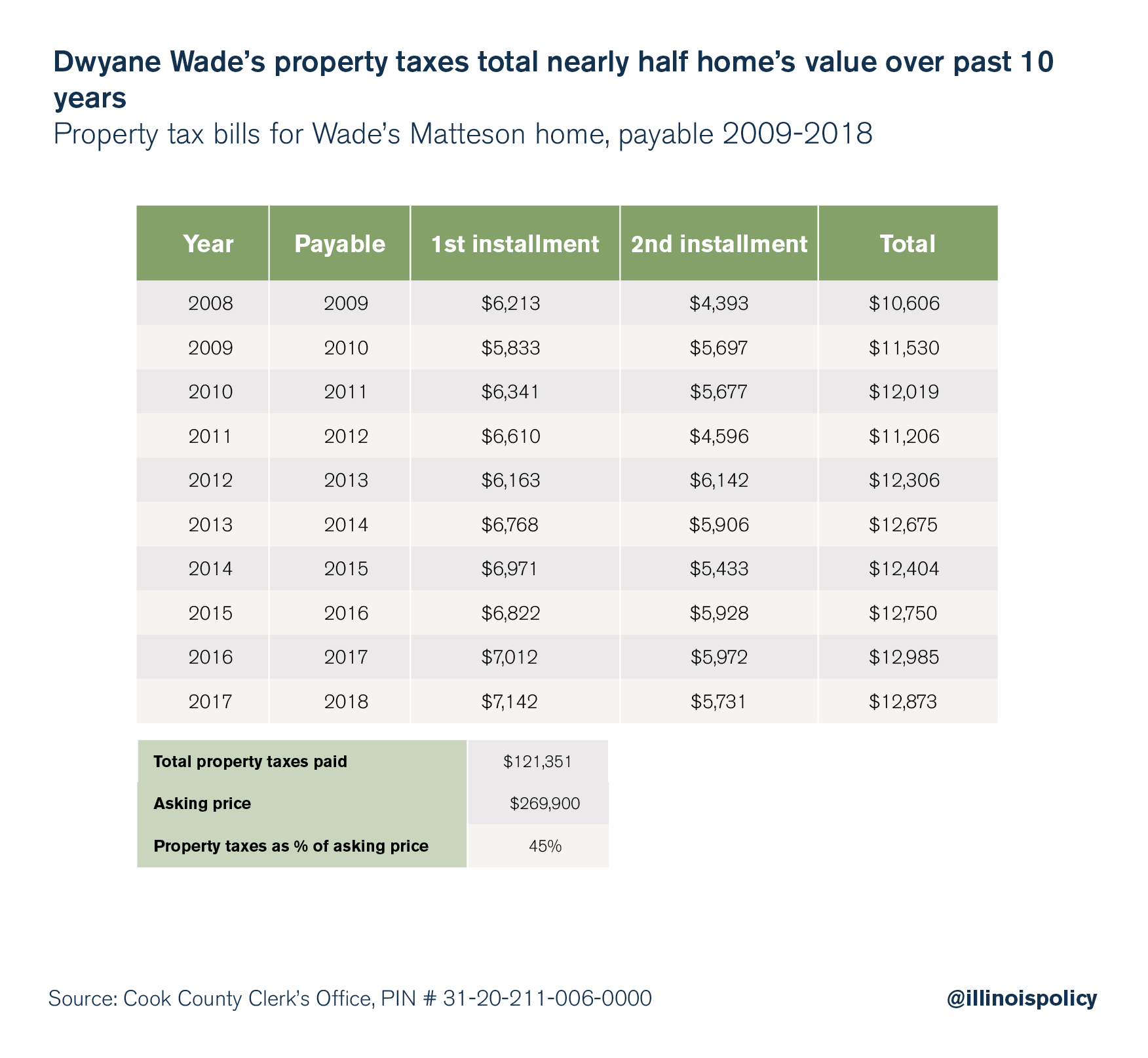 Dwayne Wade's property taxes total nearly half home's value over past 10 years