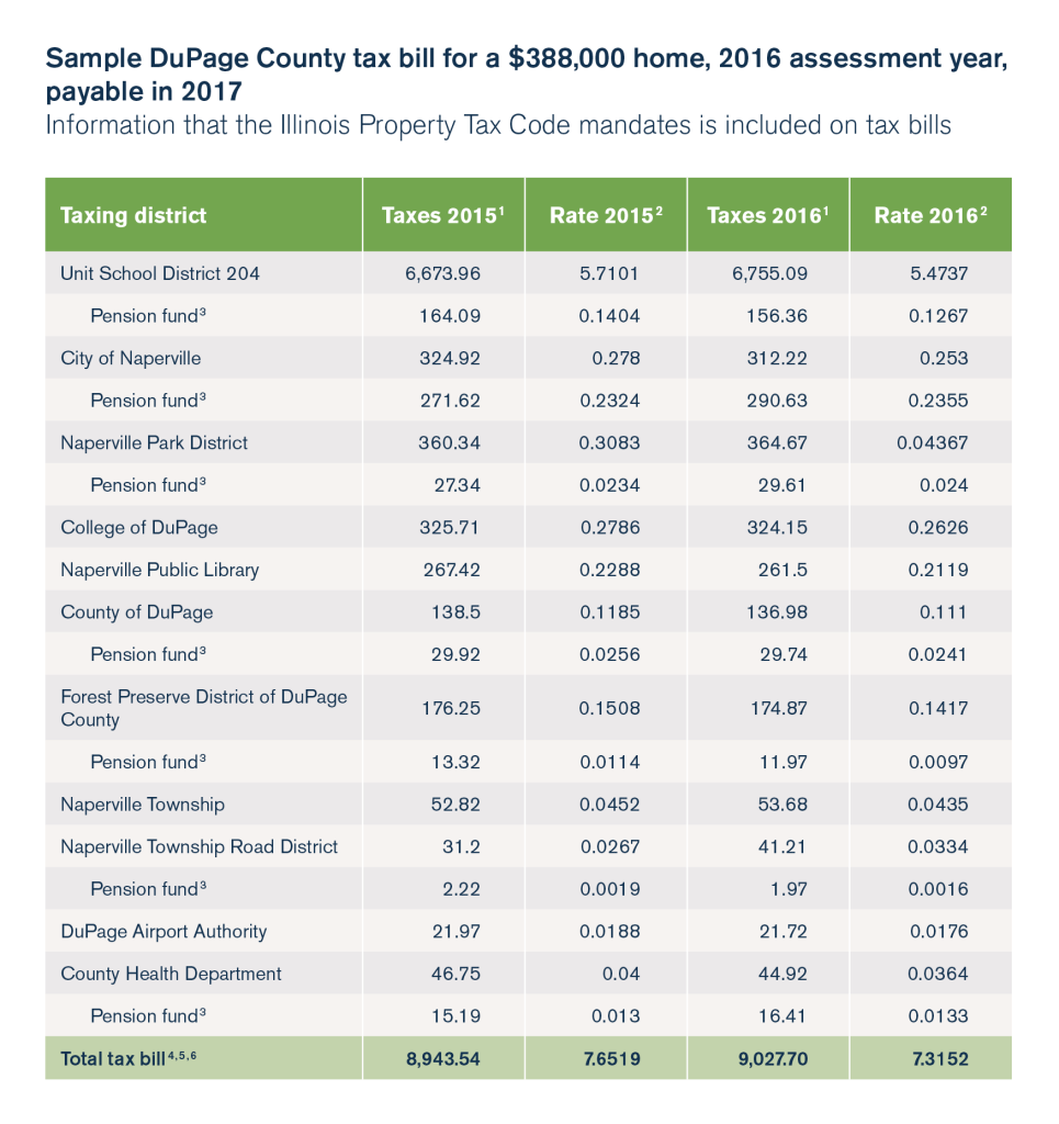 Puzzled by property taxes Improving transparency and fairness in Illinois’ assessment system