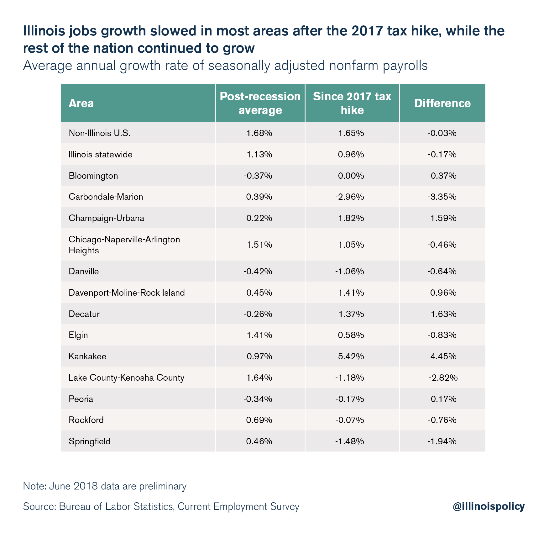 Illinois jobs growth slowed in most areas after the 2017 tax hike, while the rest of the nation continued to grow