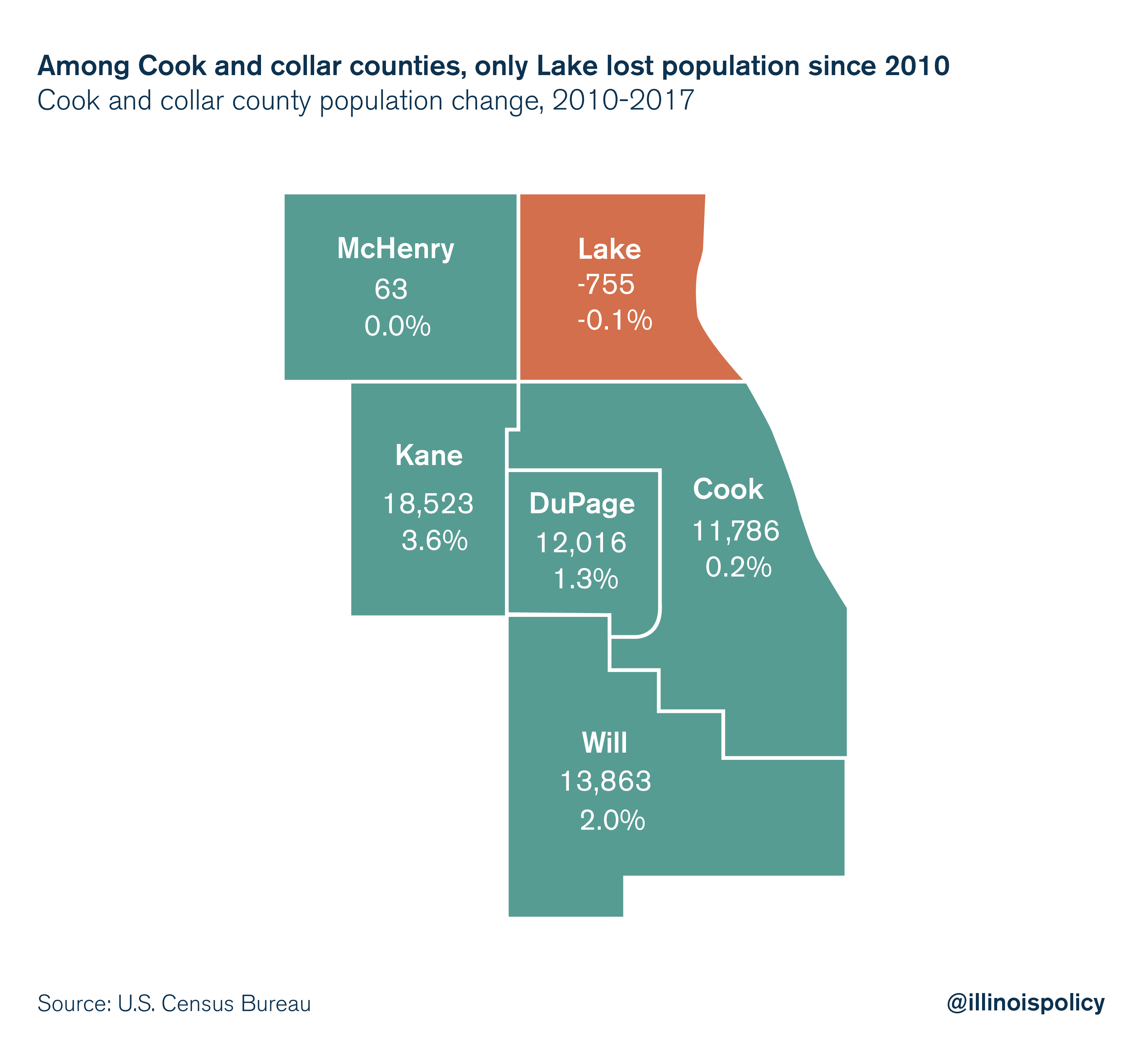 Among Cook and collar counties, only Lake lost population since 2010