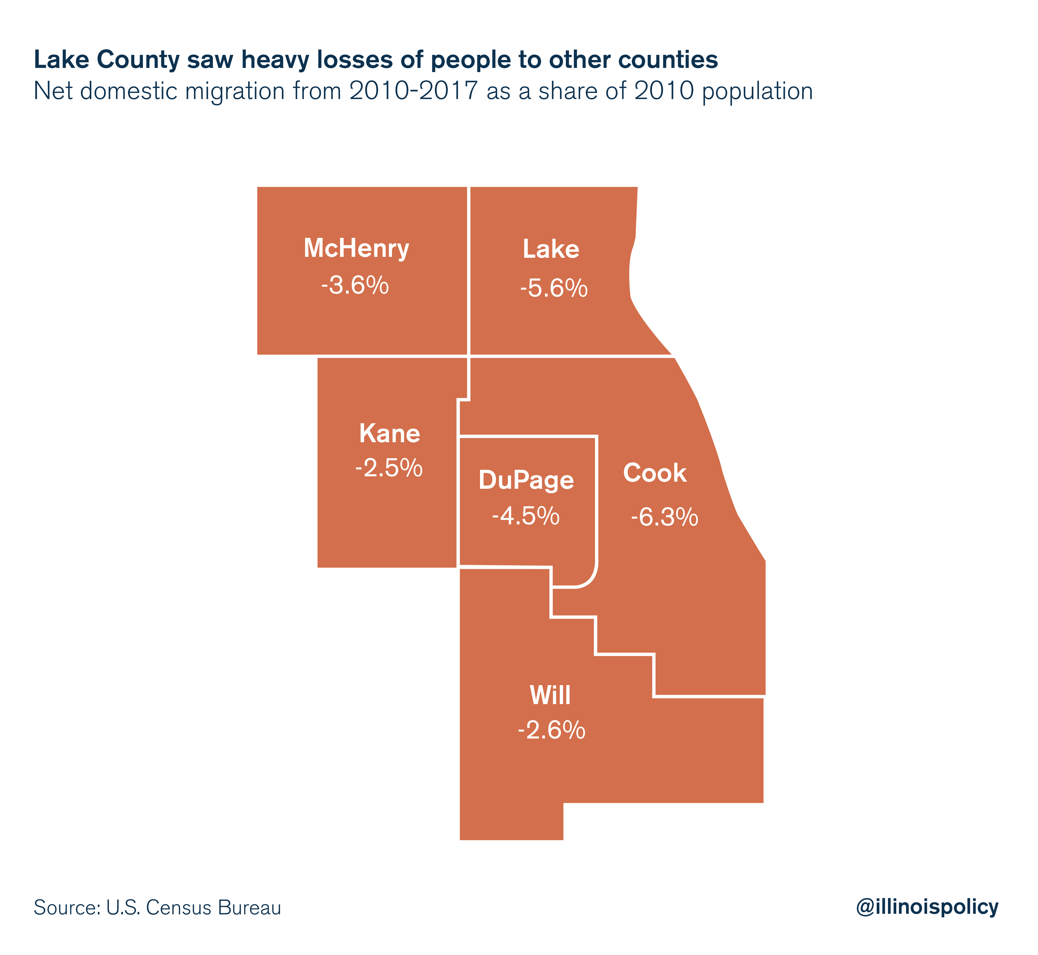 Lake County saw heavy losses of people to other counties