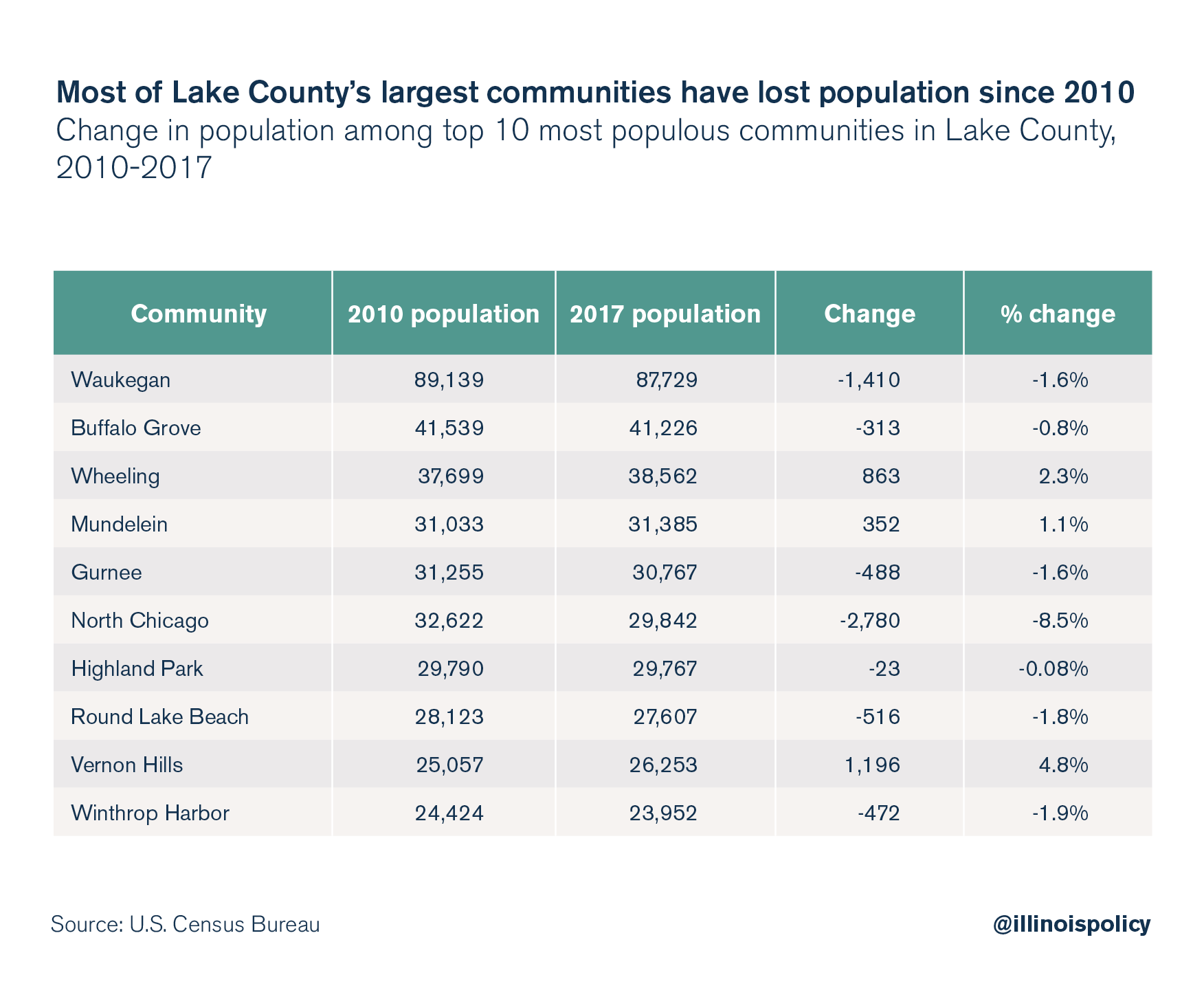 Most of Lake County's largest communities have lost population since 2010