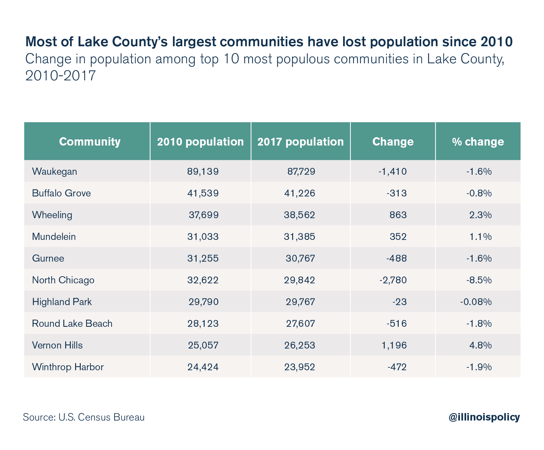 Most of Lake County’s largest communities are shrinking