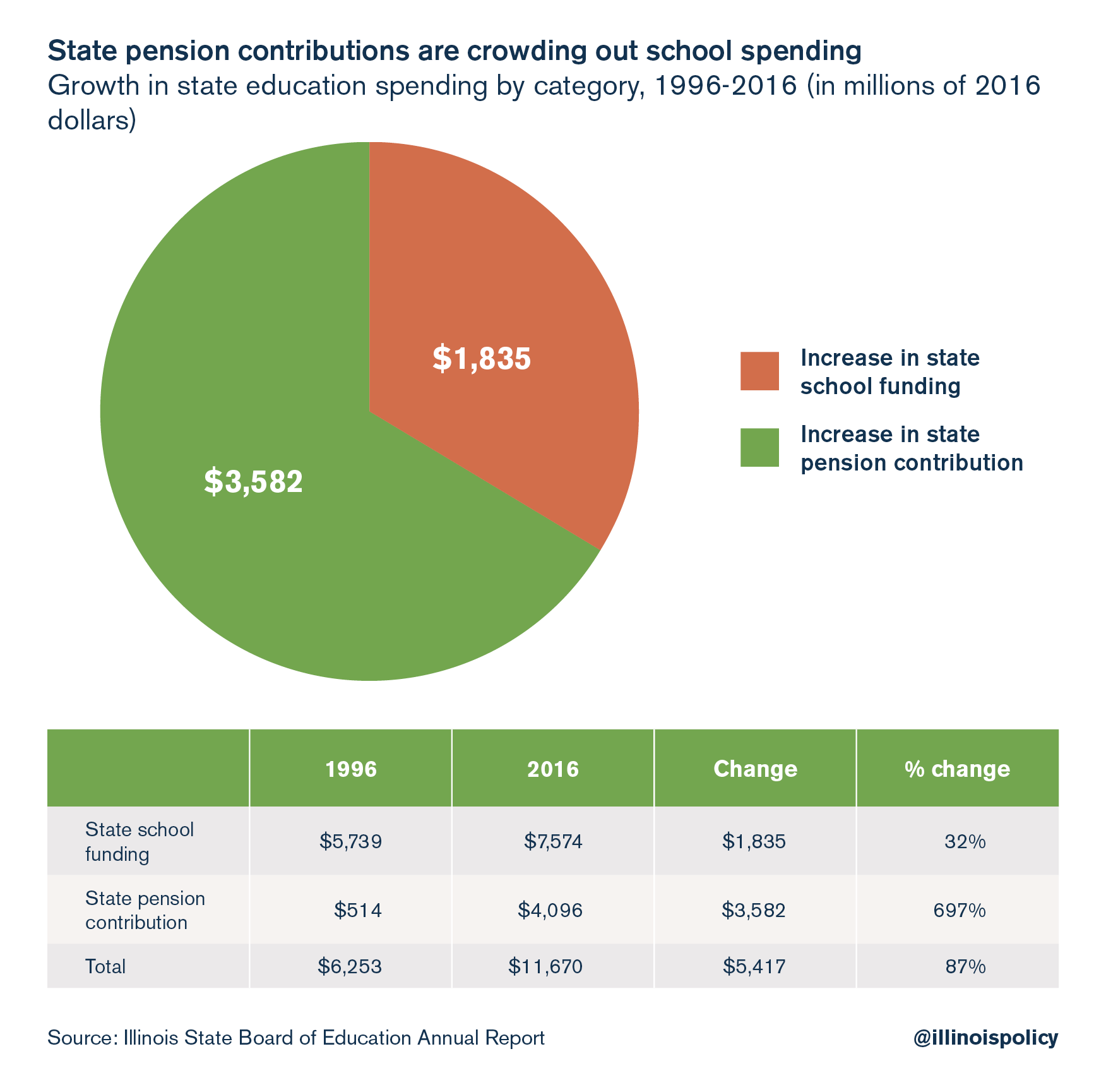 State pension contributions are crowding out school spending