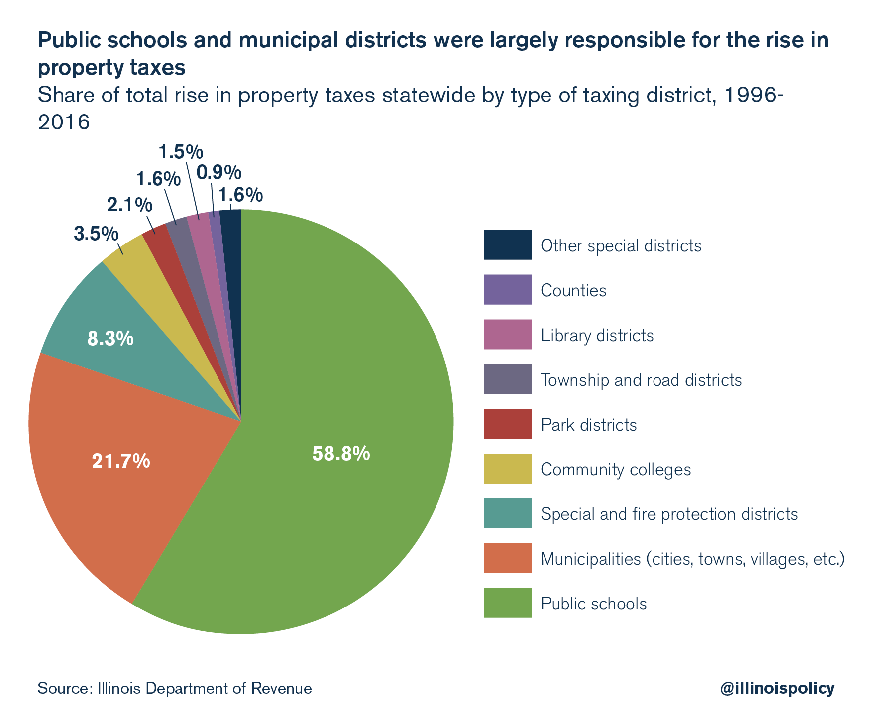 Public schools and municipal districts were largely responsible for the rise in property taxes