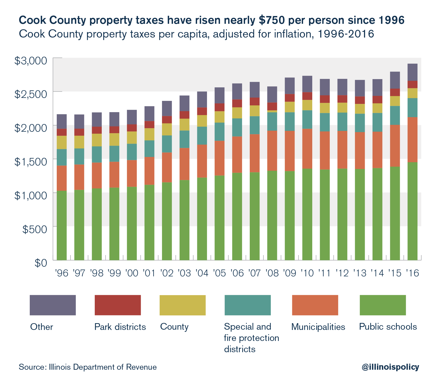 Cook County property taxes have risen nearly $750 per person since 1996