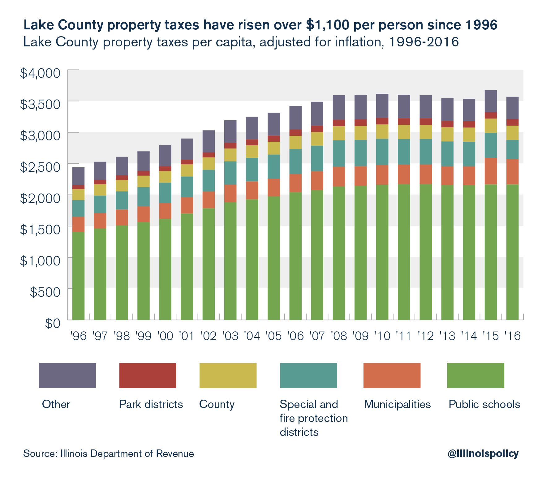 Lake County property taxes have risen over $1,100 per person since 1996