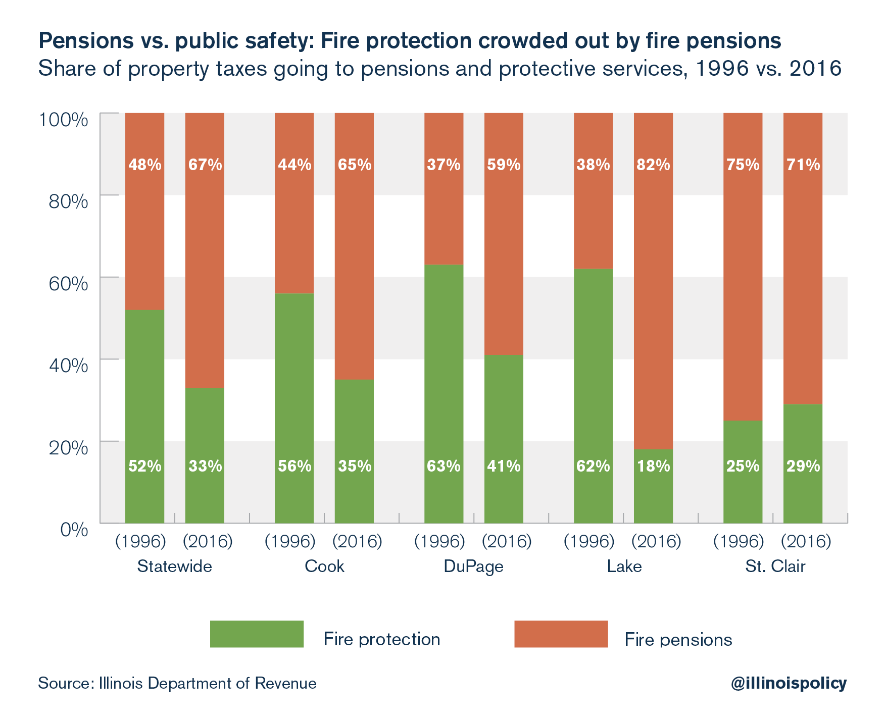 Pensions vs. public safety: Fire protection crowded out by fire pensions