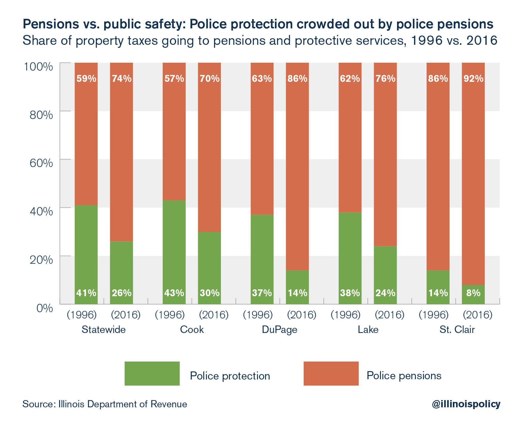 Pensions vs. public safety: Police protection crowded out by police pensions