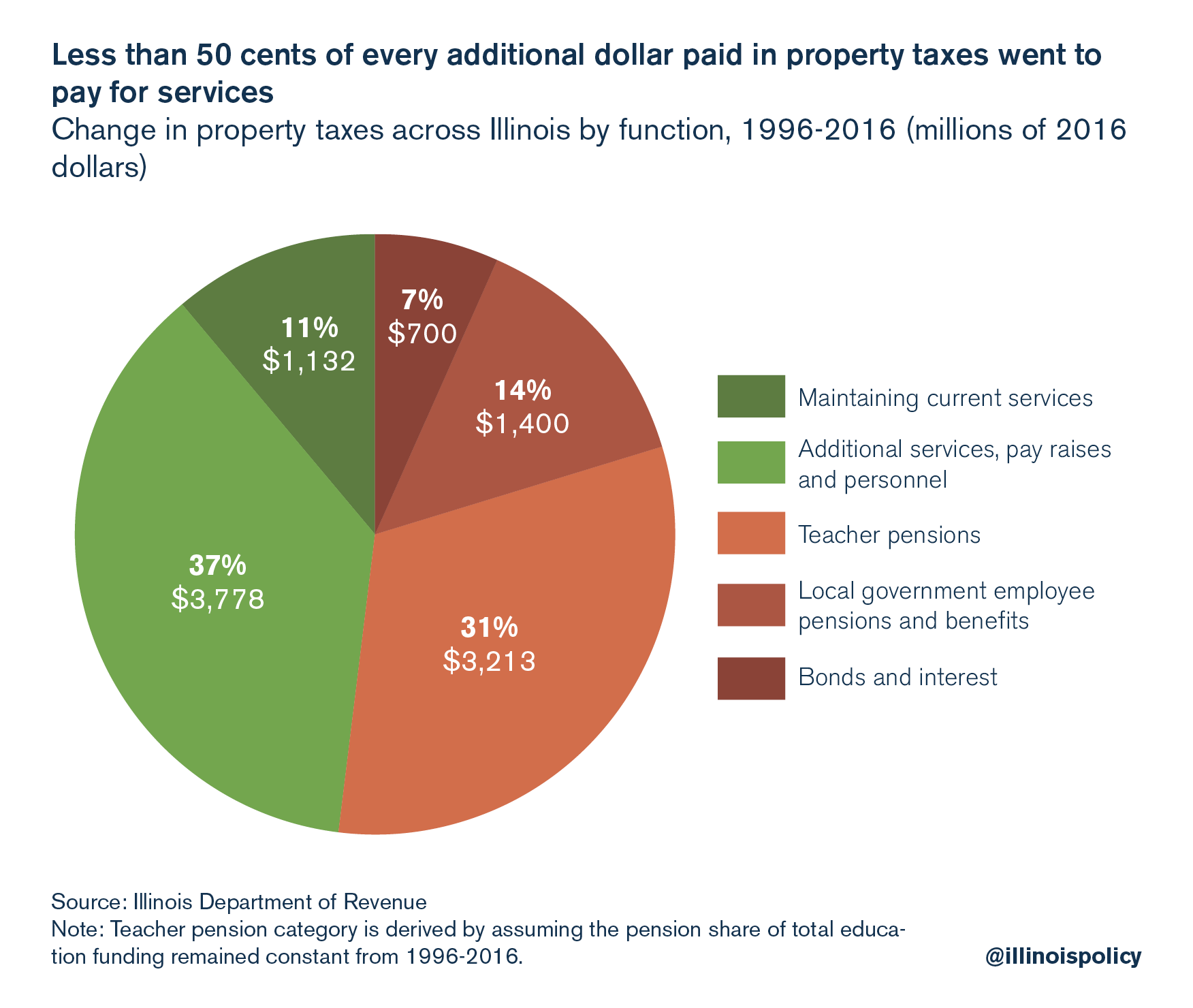 Less than 50 cents of every additional dollar paid in property taxes went to pay for services