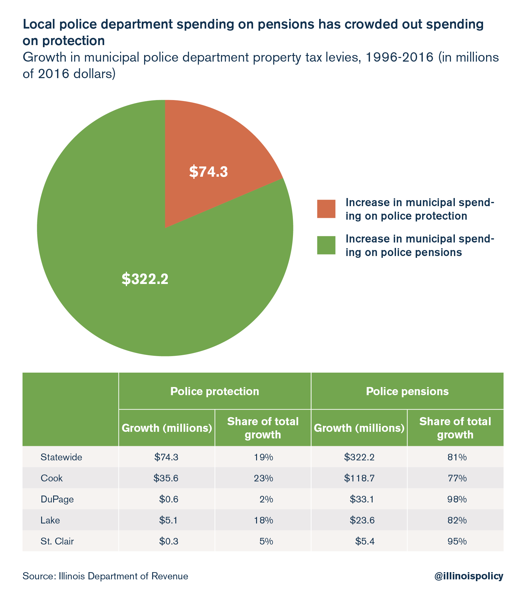 Local police department spending on pensions have crowded out spending on protection