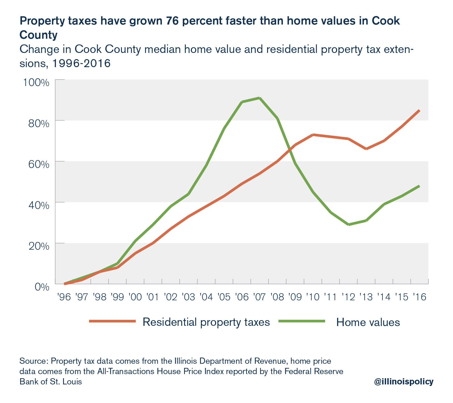 Property taxes have grown 76 percent faster than home values in Cook County