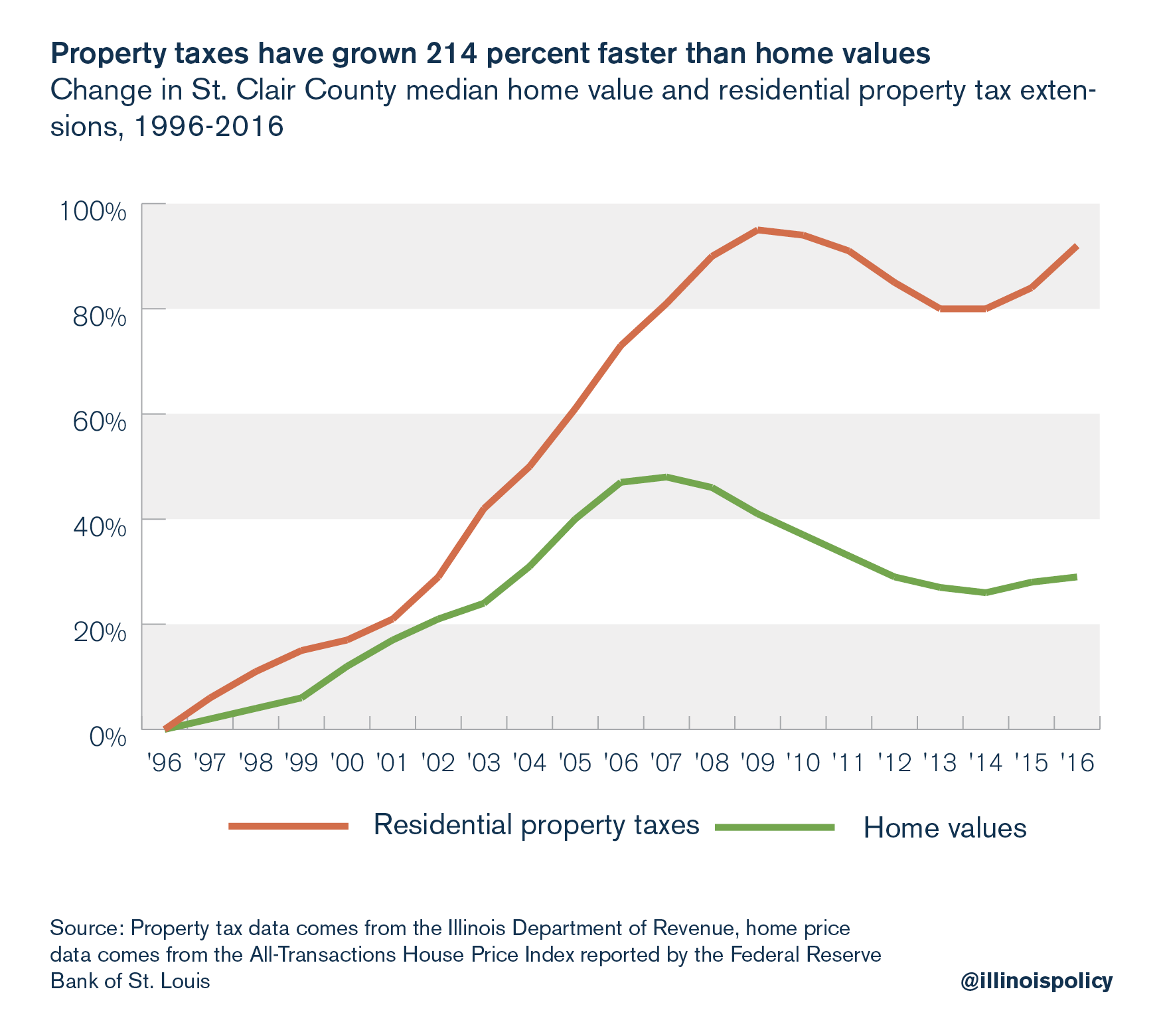 Property taxes have grown 214 percent faster than home values