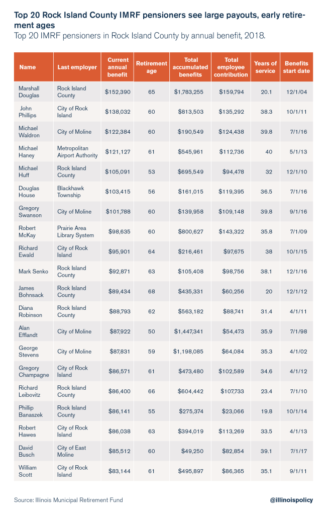 Local government workers in Rock Island County take home 6figure pensions