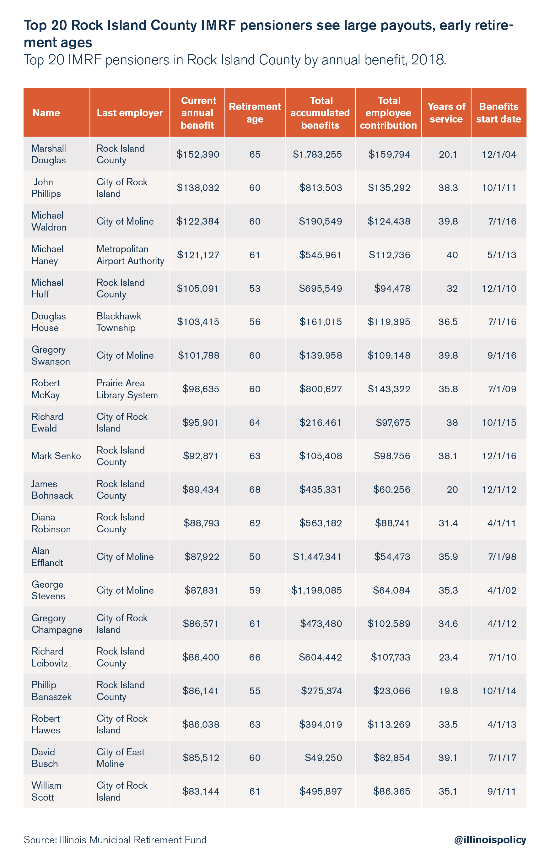 Top 20 Rock Island County IMRF pensioners see large payouts, early retirement ages