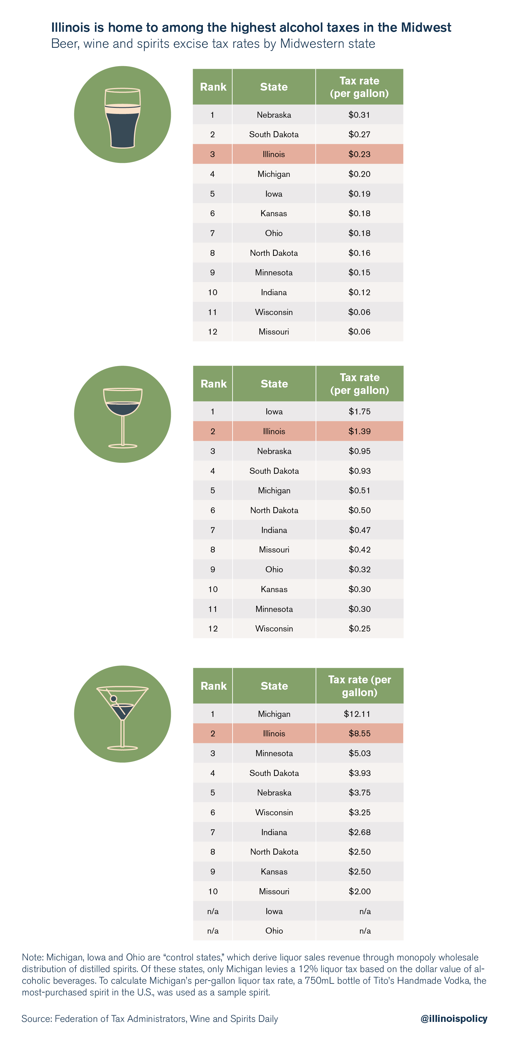 Illinois is home to among the highest alcohol taxes in the Midwest