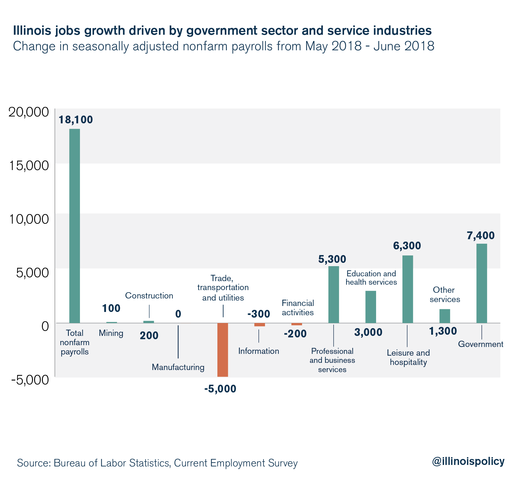 Illinois jobs growth driven by government sector and service industries