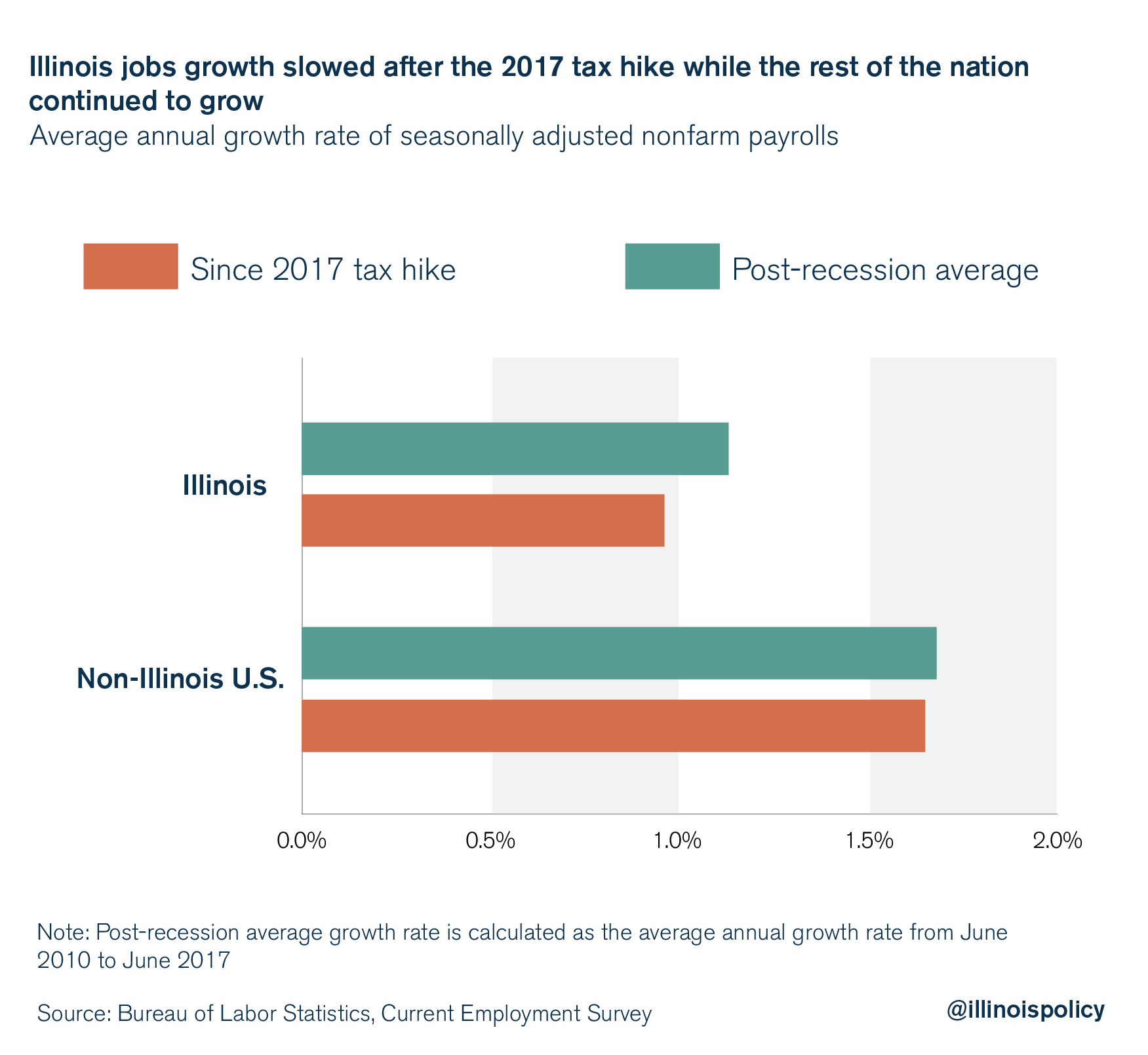 Illinois jobs growth slowed after the 2017 tax hike while the rest of the nation continued to grow