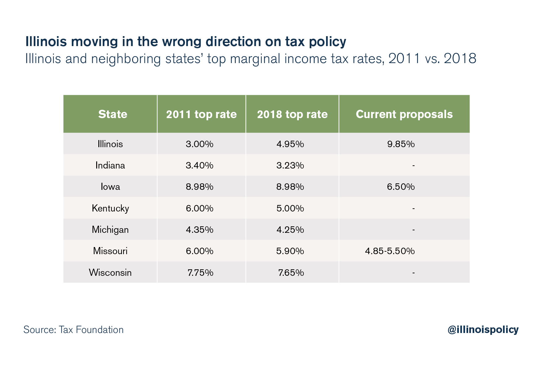 Illinois moving in the wrong direction on tax policy