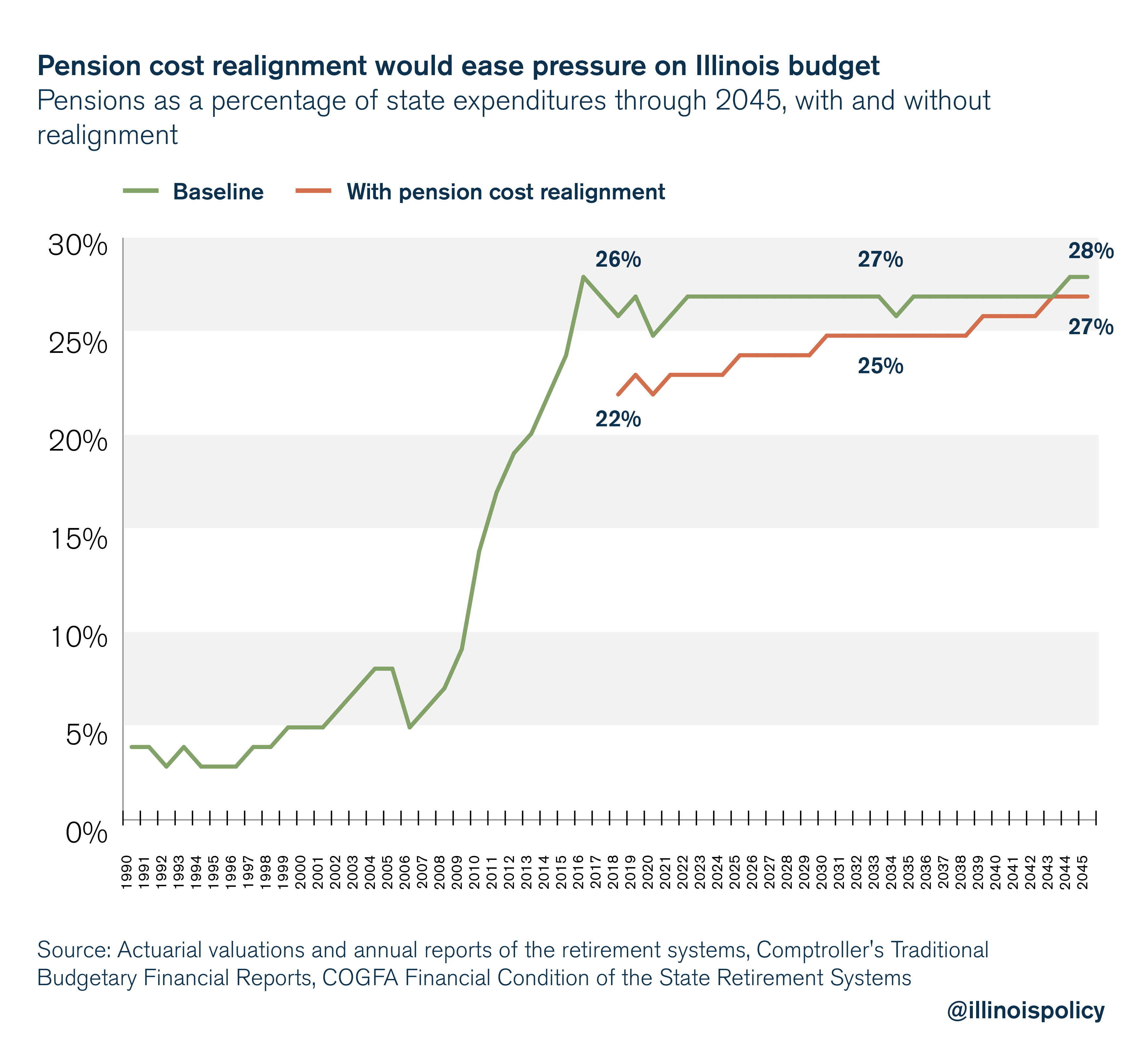 Pension cost realignment would ease pressure on Illinois budget