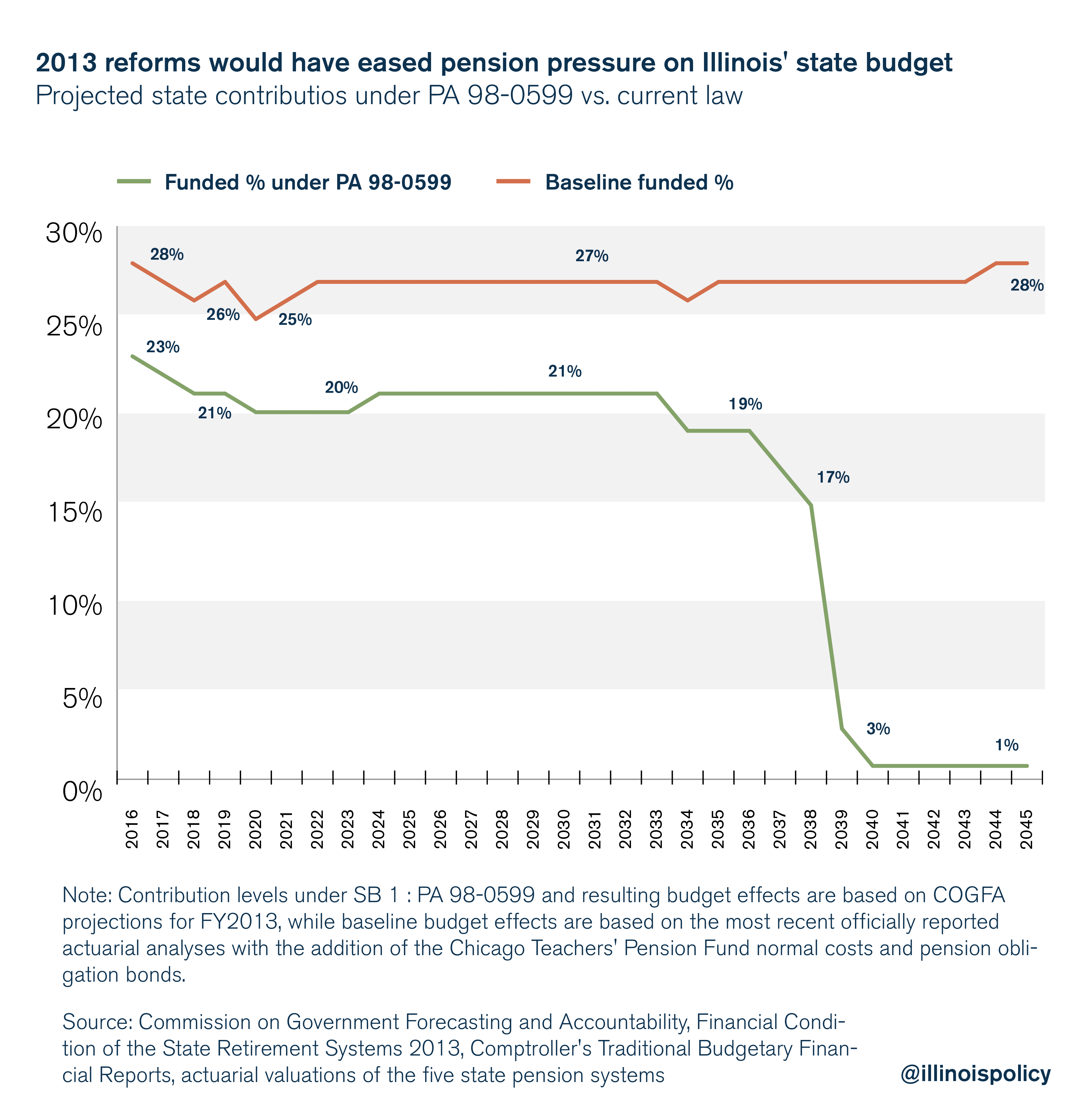 2013 reforms would have eased pension pressure on Illinois' state budget