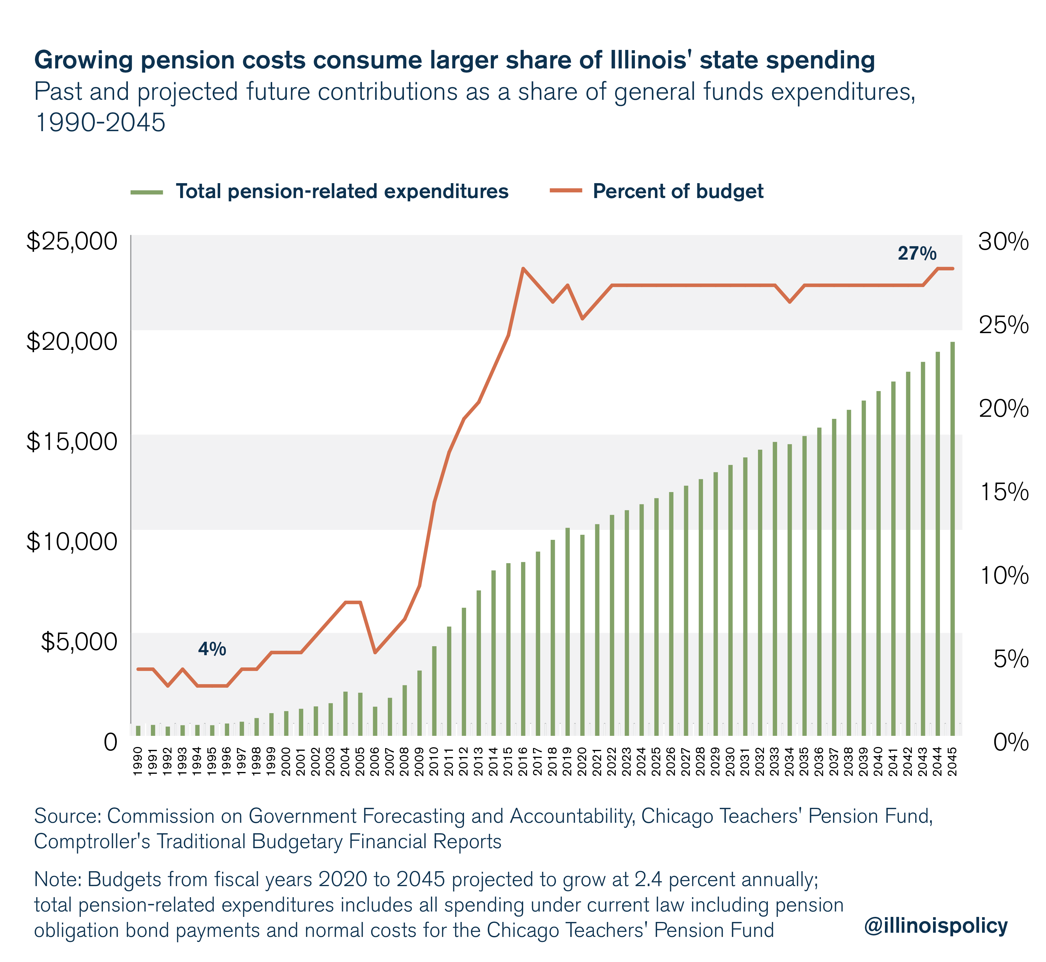 Growing pension costs consume larger share of Illinois' state spending