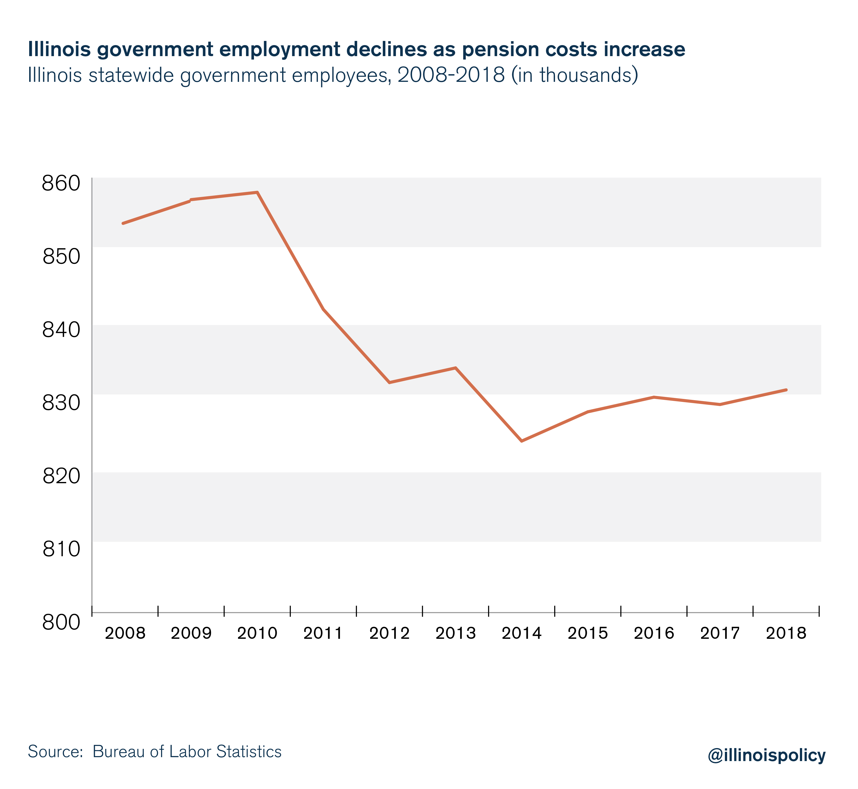 Illinois government employment declines as pension costs increase