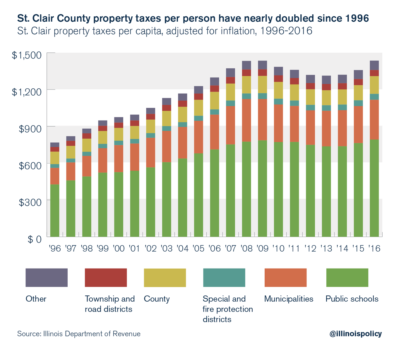 St. Clair County property taxes per person have nearly doubled since 1996