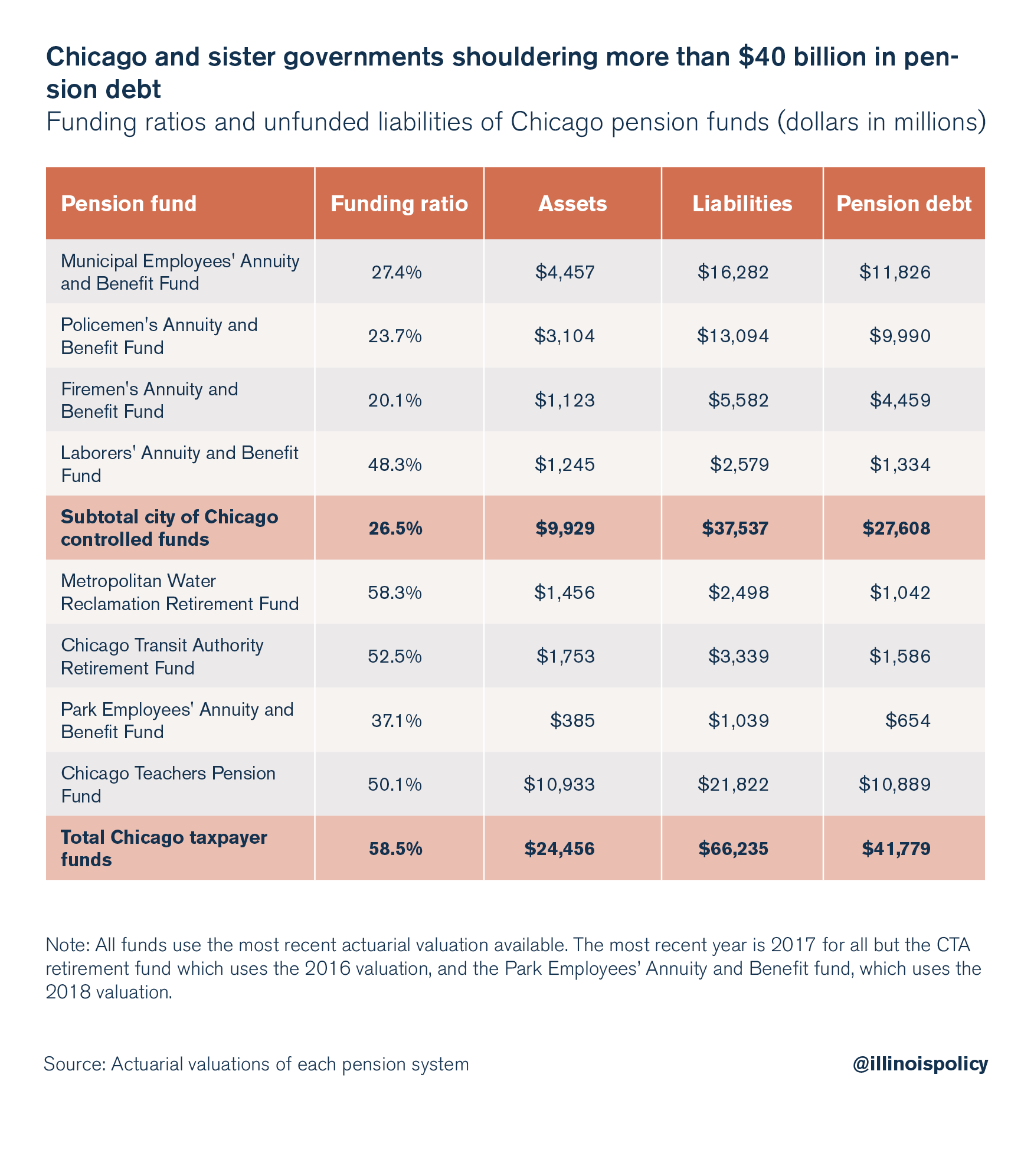 Chicago and sister governments shouldering more than $40 billion in pension debt