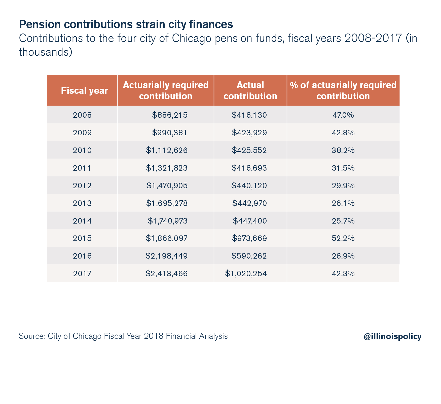 Pension contributions strain city finances