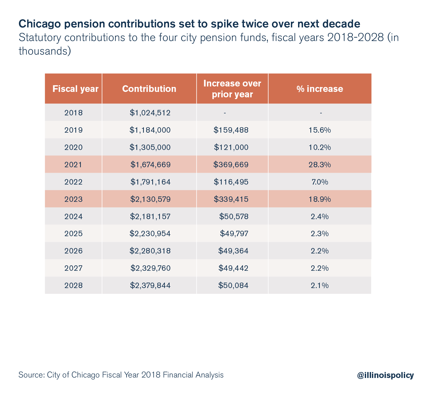 Chicago pension contributions set to spike twice over the next decade