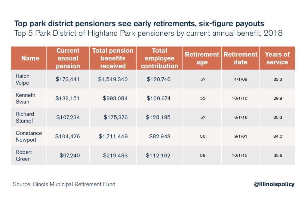 Play money Former Park District of Highland Park employees taking home