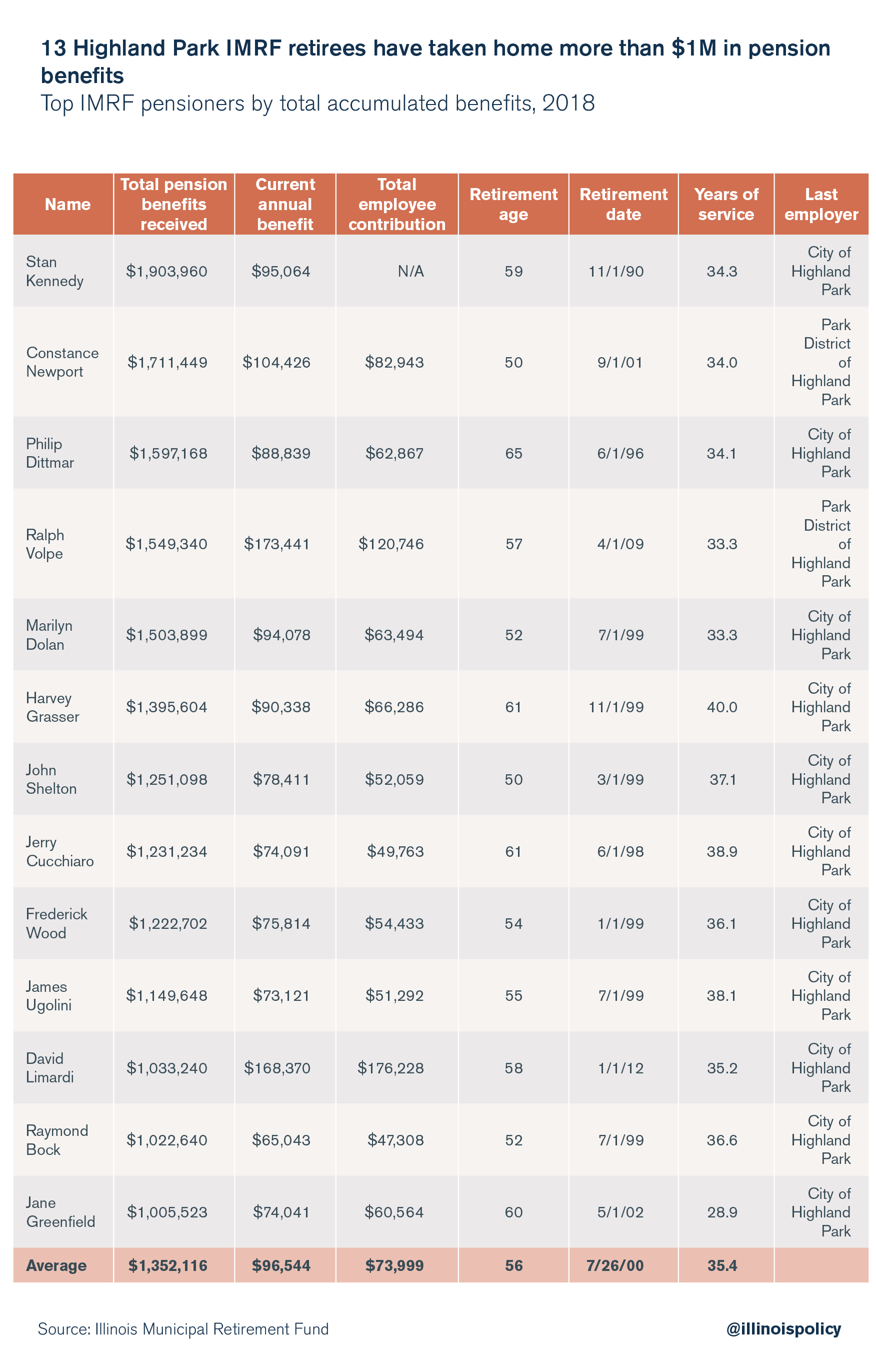 13 Highland Park IMRF retirees have taken home more than $1M in pension benefits