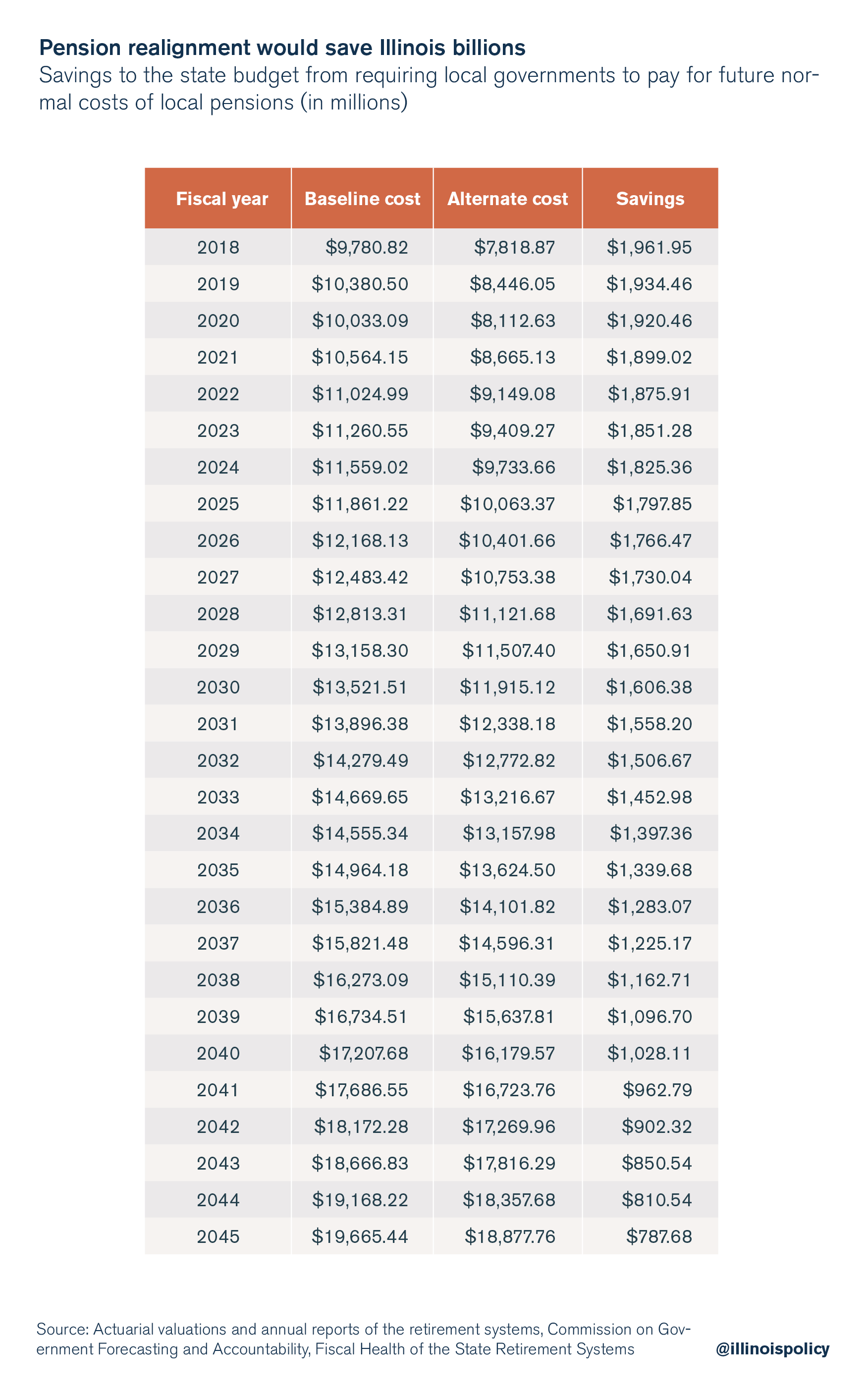 Pension realignment would save Illinois billions