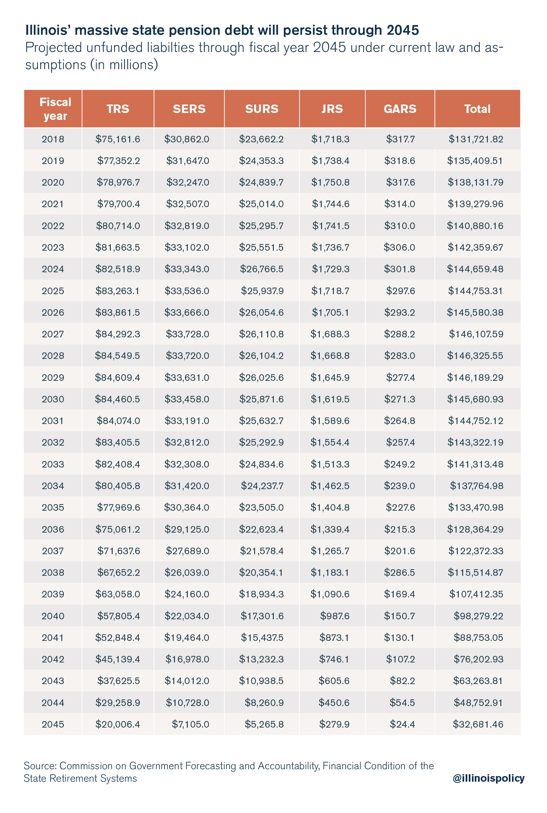 Illinois' massive state pension debt will persist through 2045