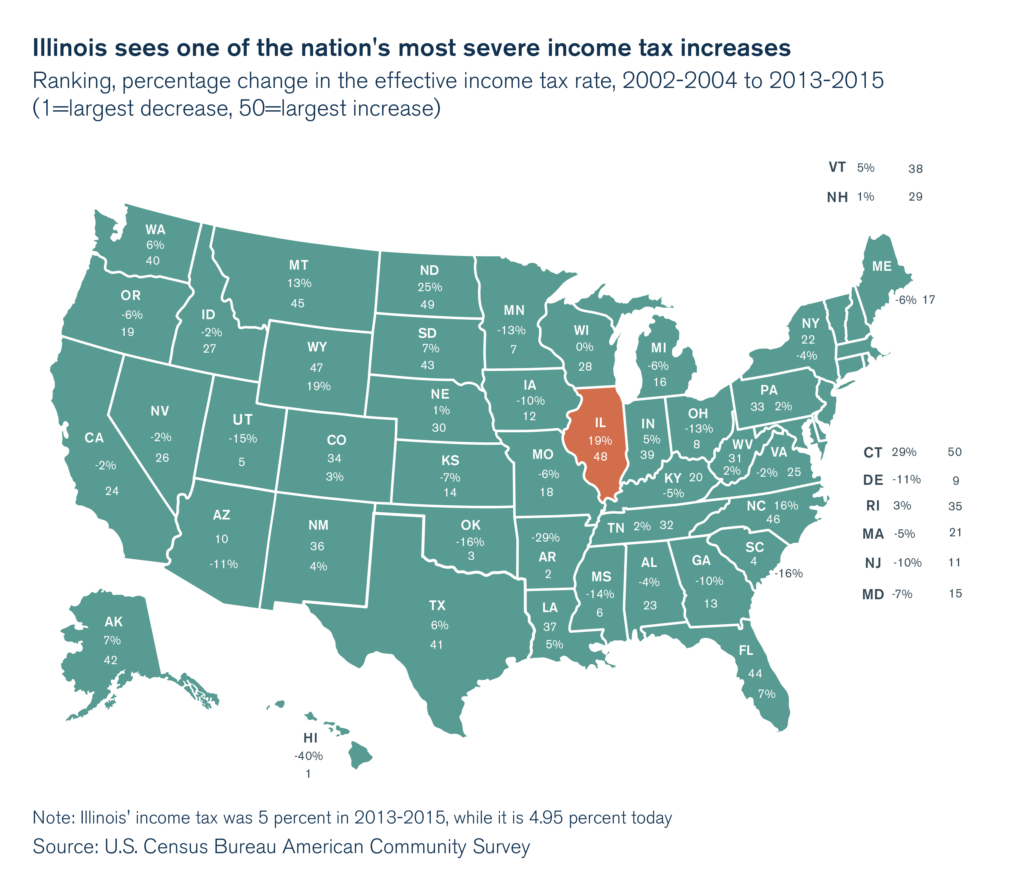 Illinois sees one of the nation's most severe income tax hikes