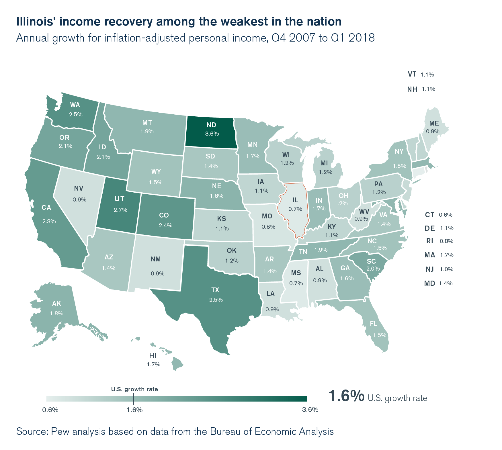 Illinois' income recovery among the weakest in the nation