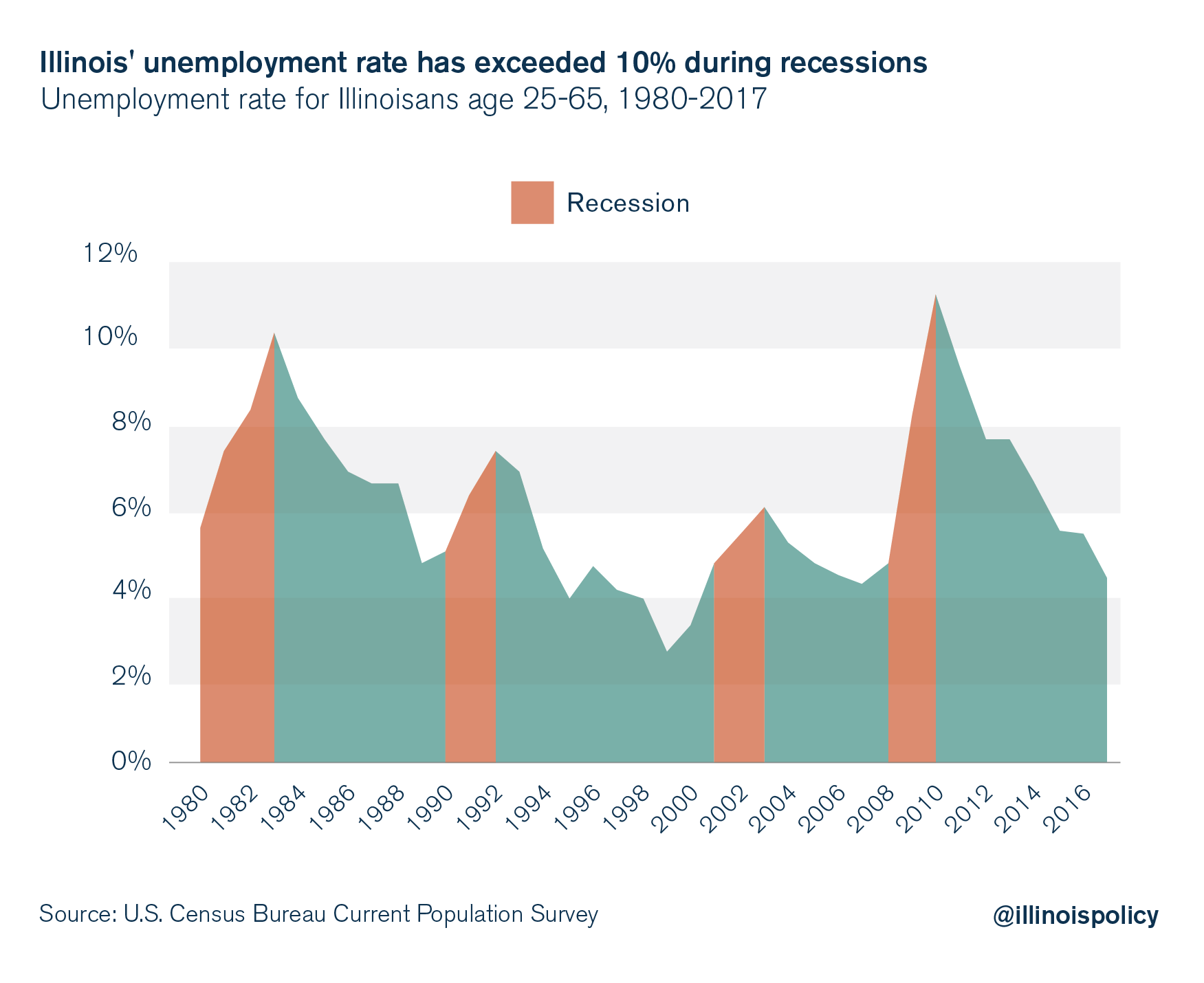 Illinois' unemployment rate has exceeded 10% during recessions