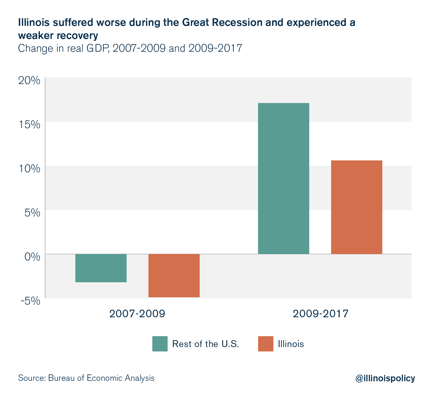 Illinois suffered worse during the Great Recession and experienced a weaker recovery