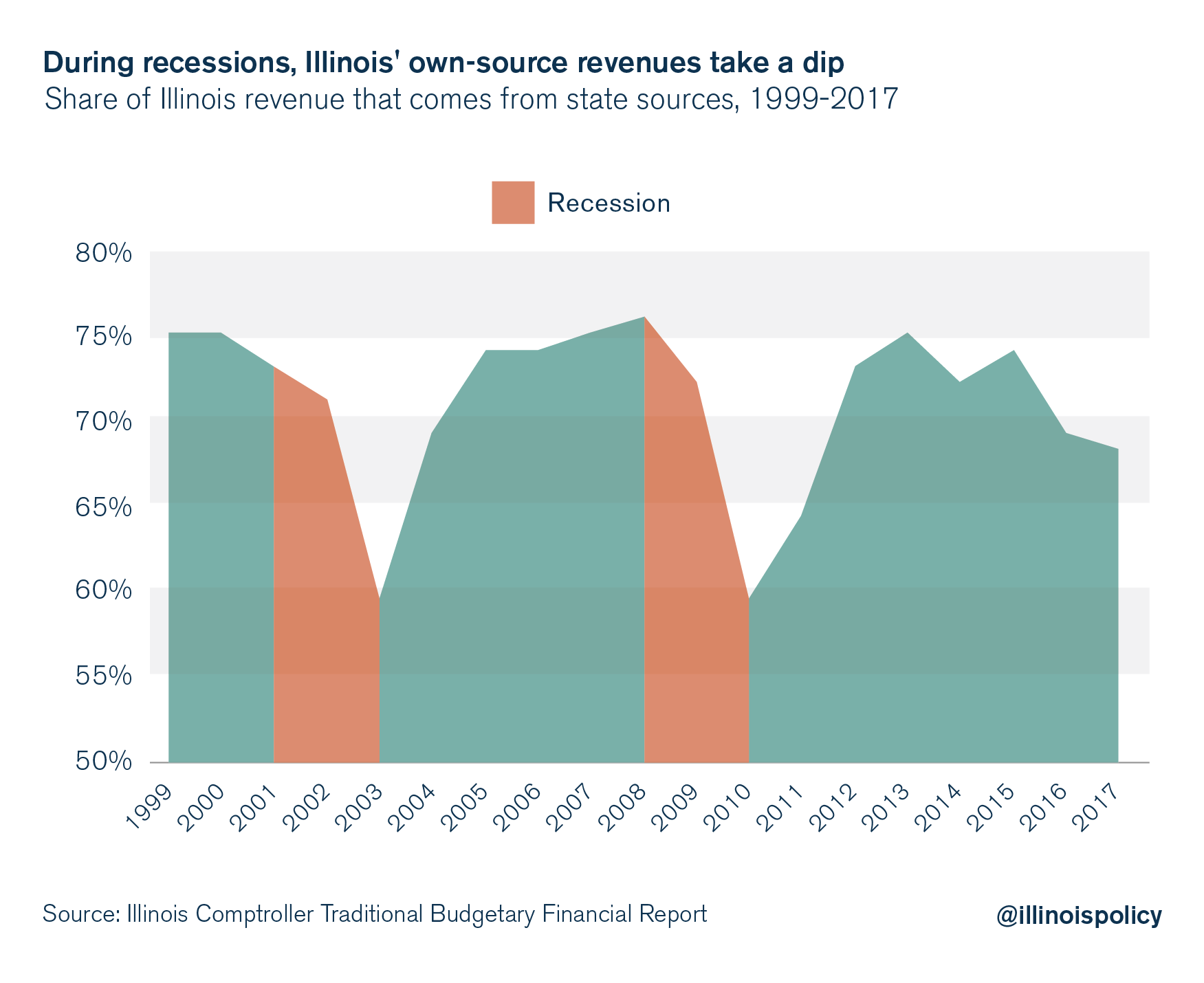 During recessions, Illinois' own-source revenues take a dip