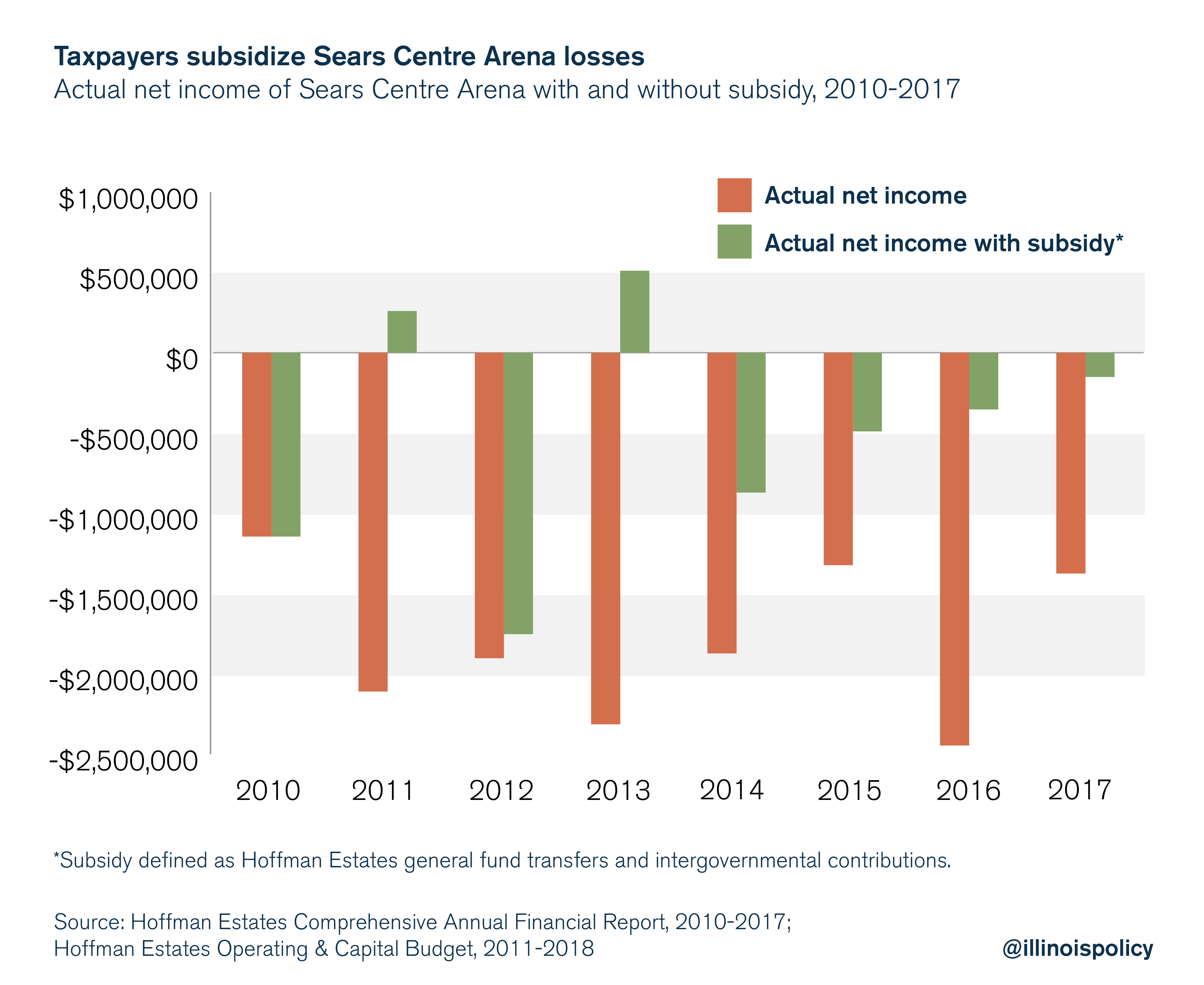 Taxpayers subsidize Sears Centre Arena losses