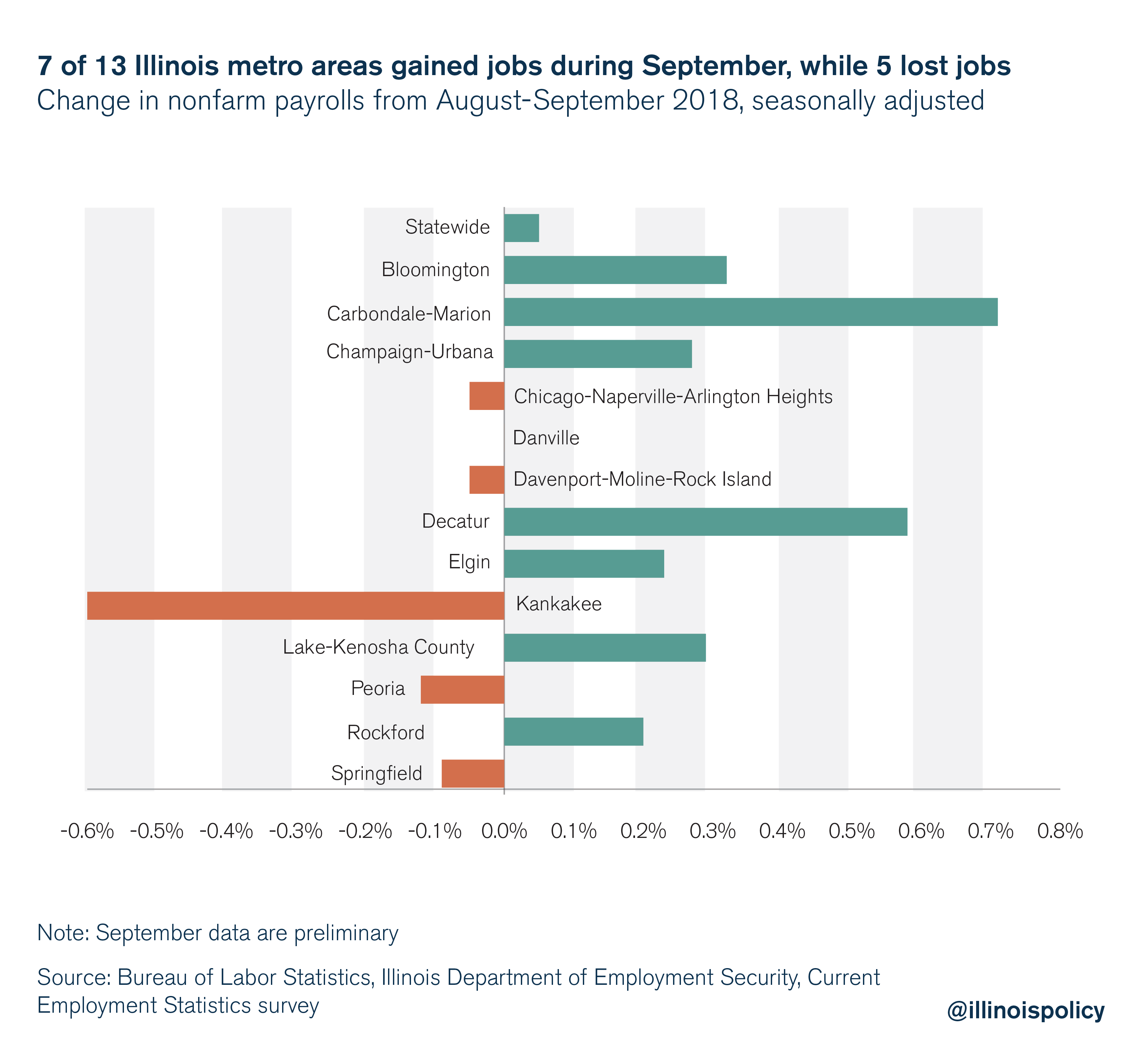 7 of 13 Illinois metro areas gain jobs during September, while 5 lost jobs