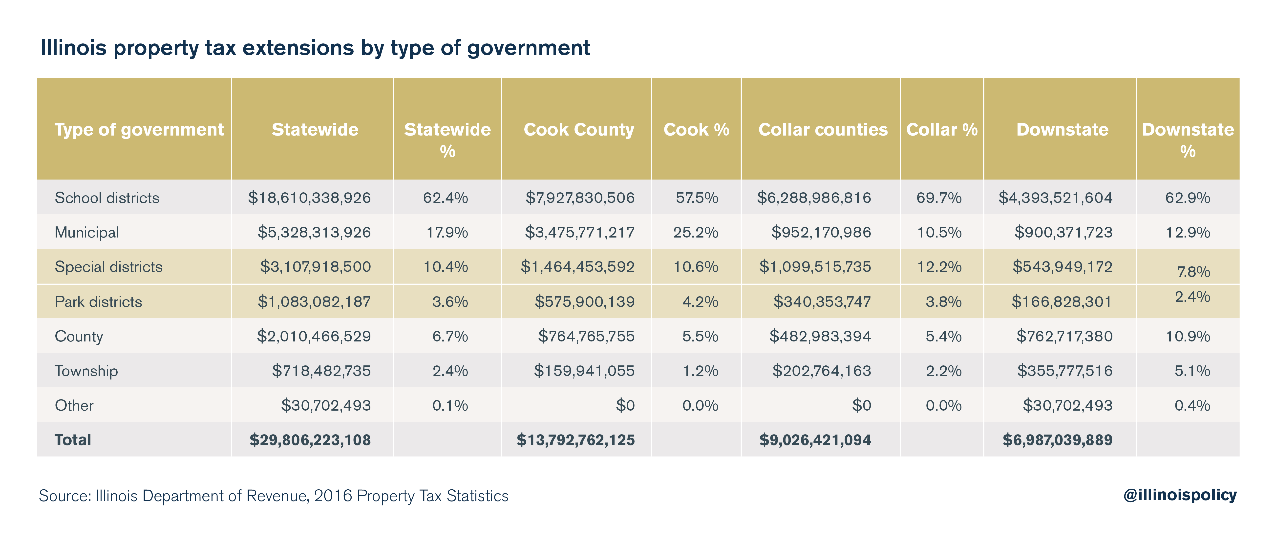 Illinois property extensions by type of government