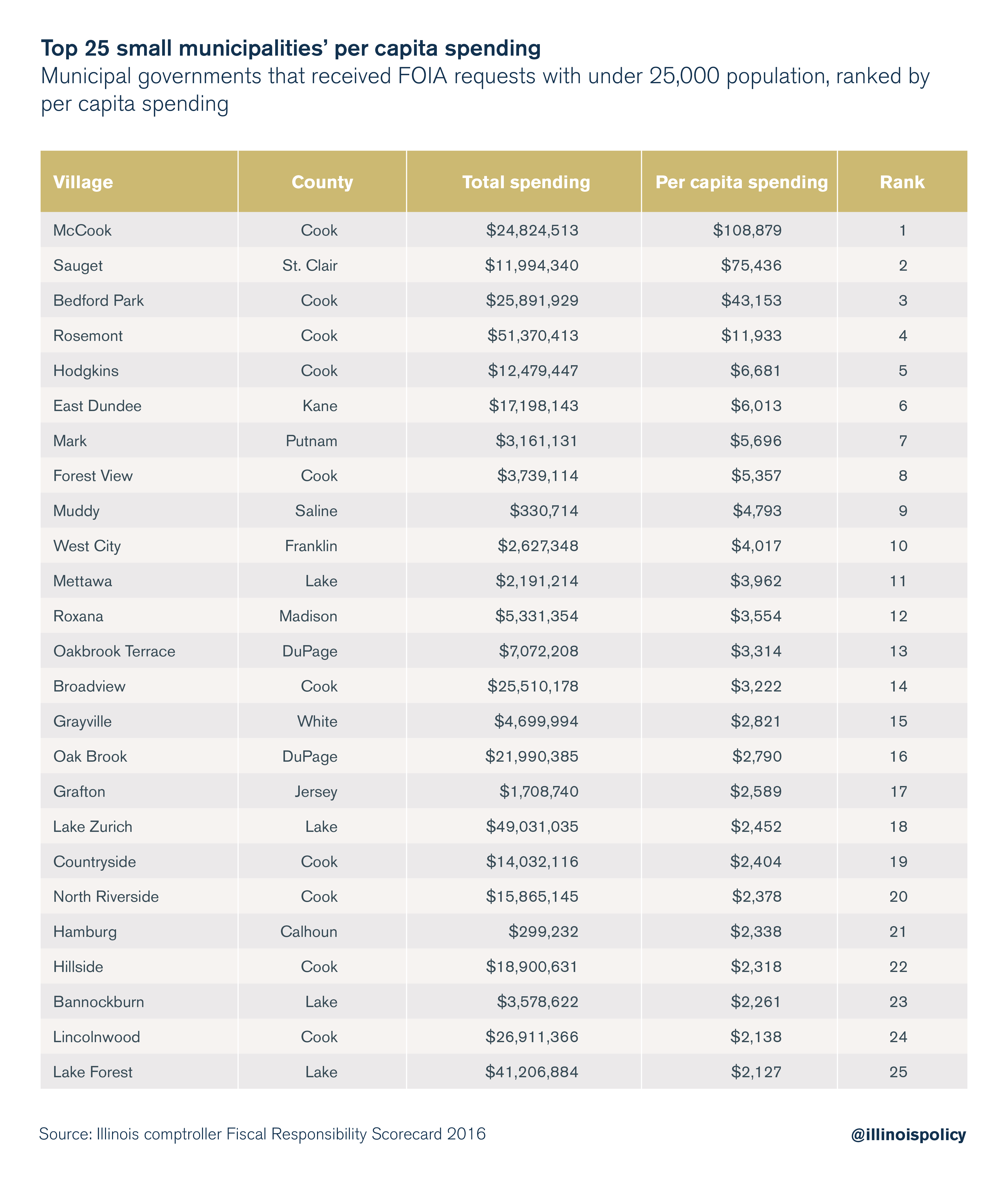 Top 25 small municipalities' per capita spending